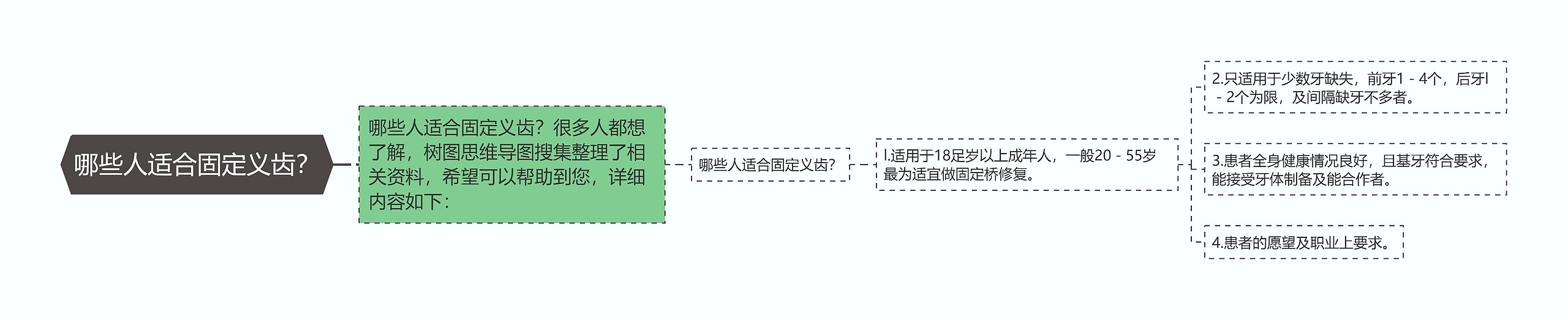 哪些人适合固定义齿？思维导图