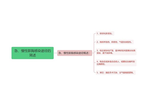 急、慢性脓胸感染途径的简述