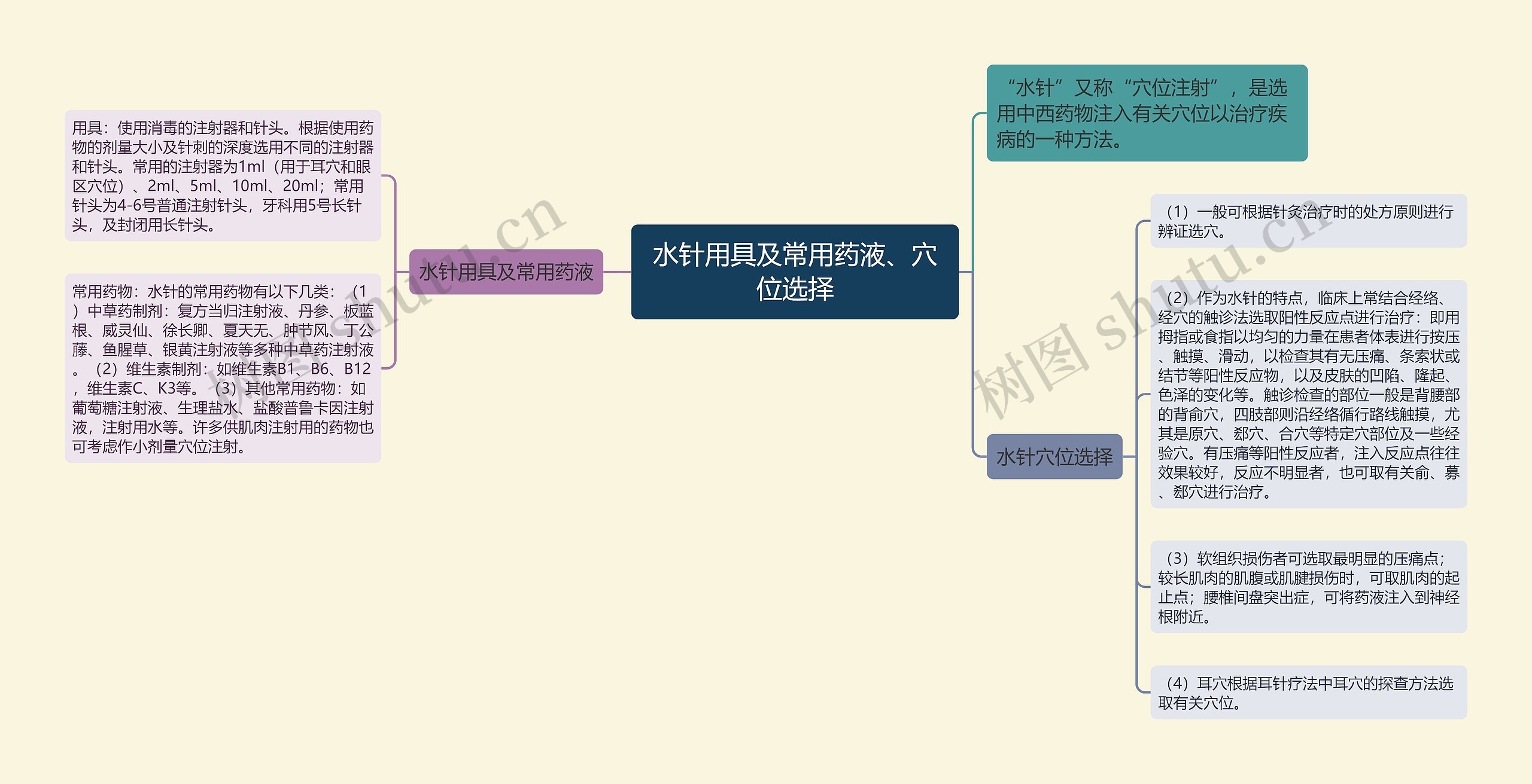 水针用具及常用药液、穴位选择思维导图