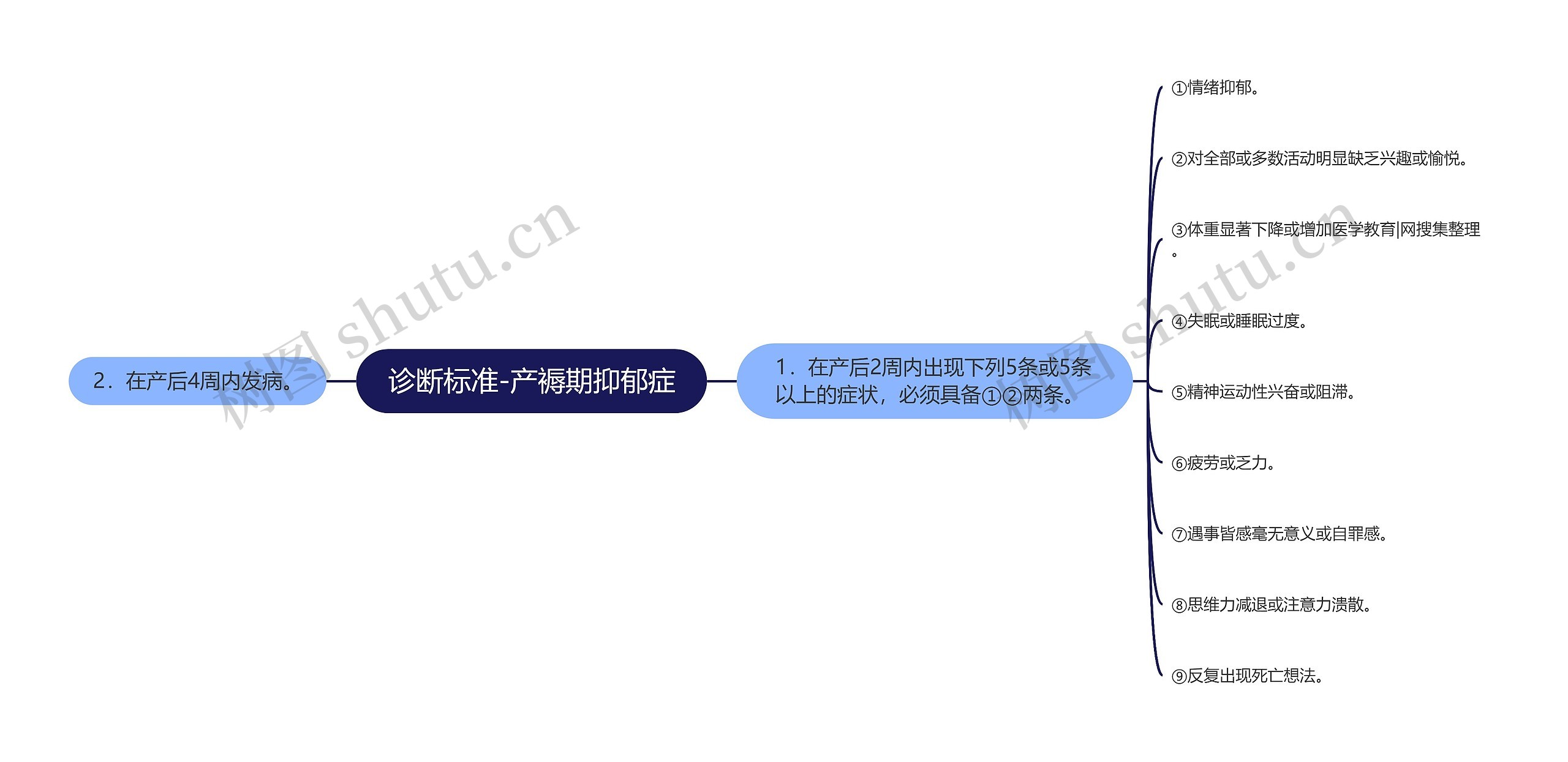 诊断标准-产褥期抑郁症