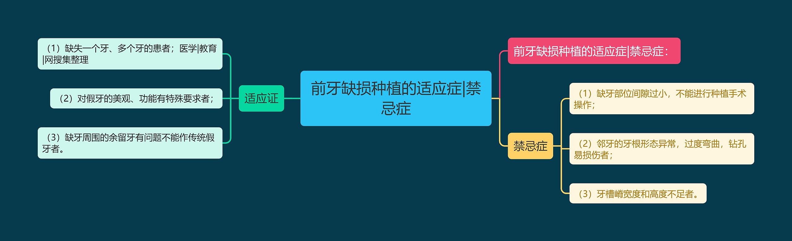 前牙缺损种植的适应症|禁忌症思维导图