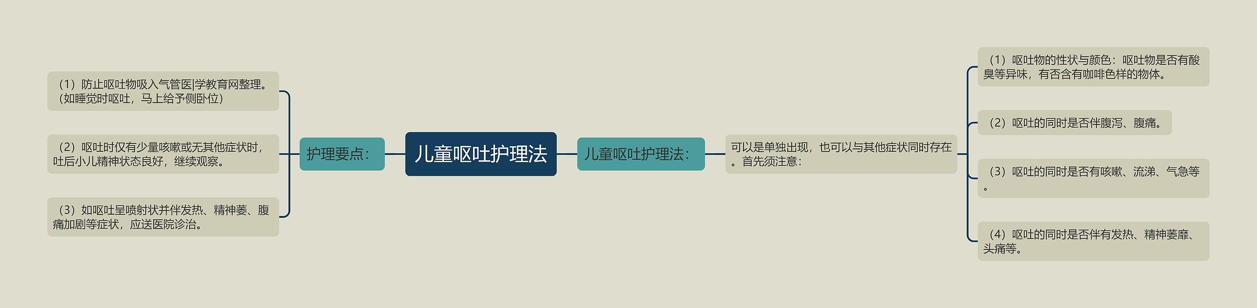 儿童呕吐护理法 儿童呕吐护理法