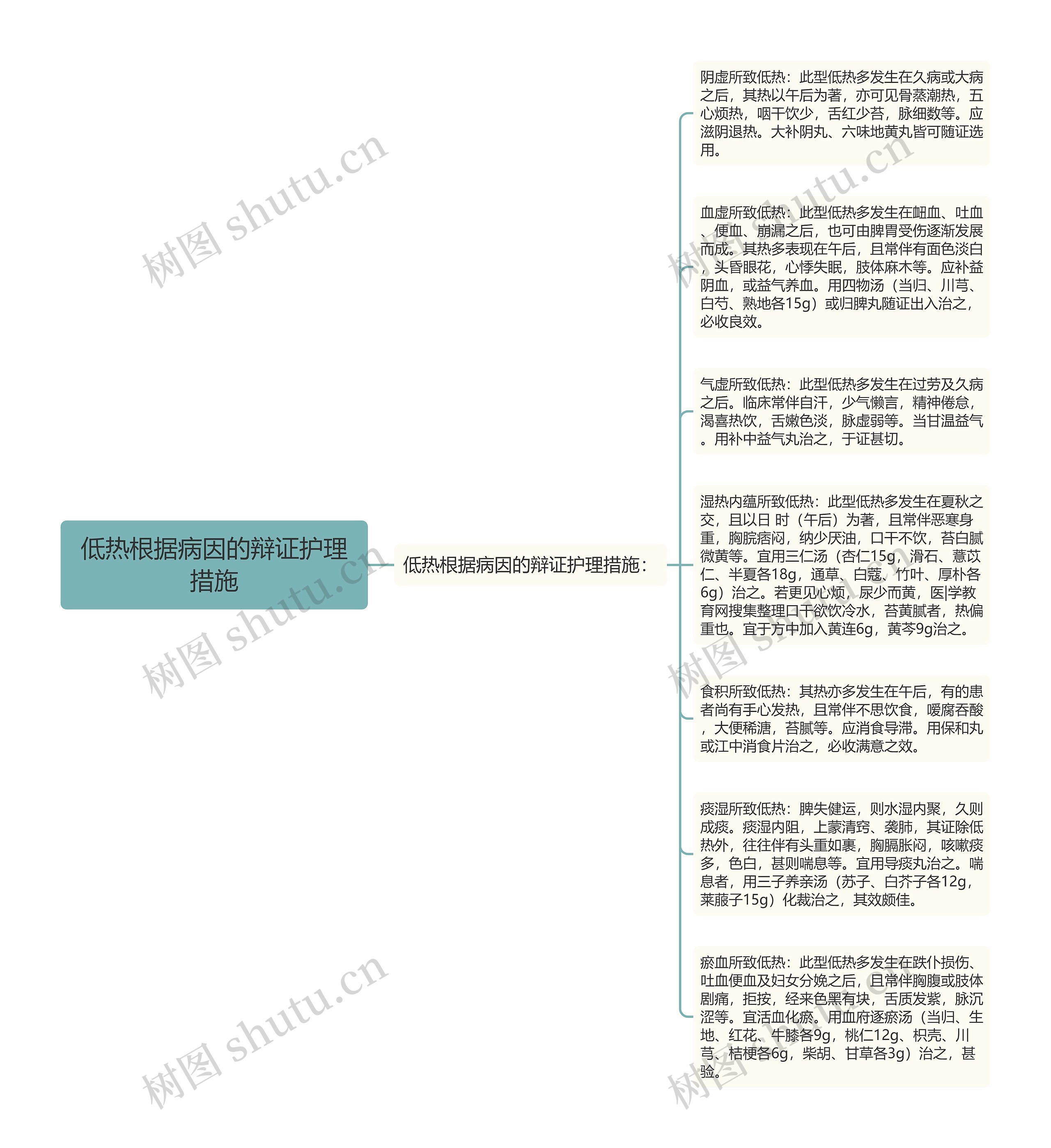 低热根据病因的辩证护理措施思维导图