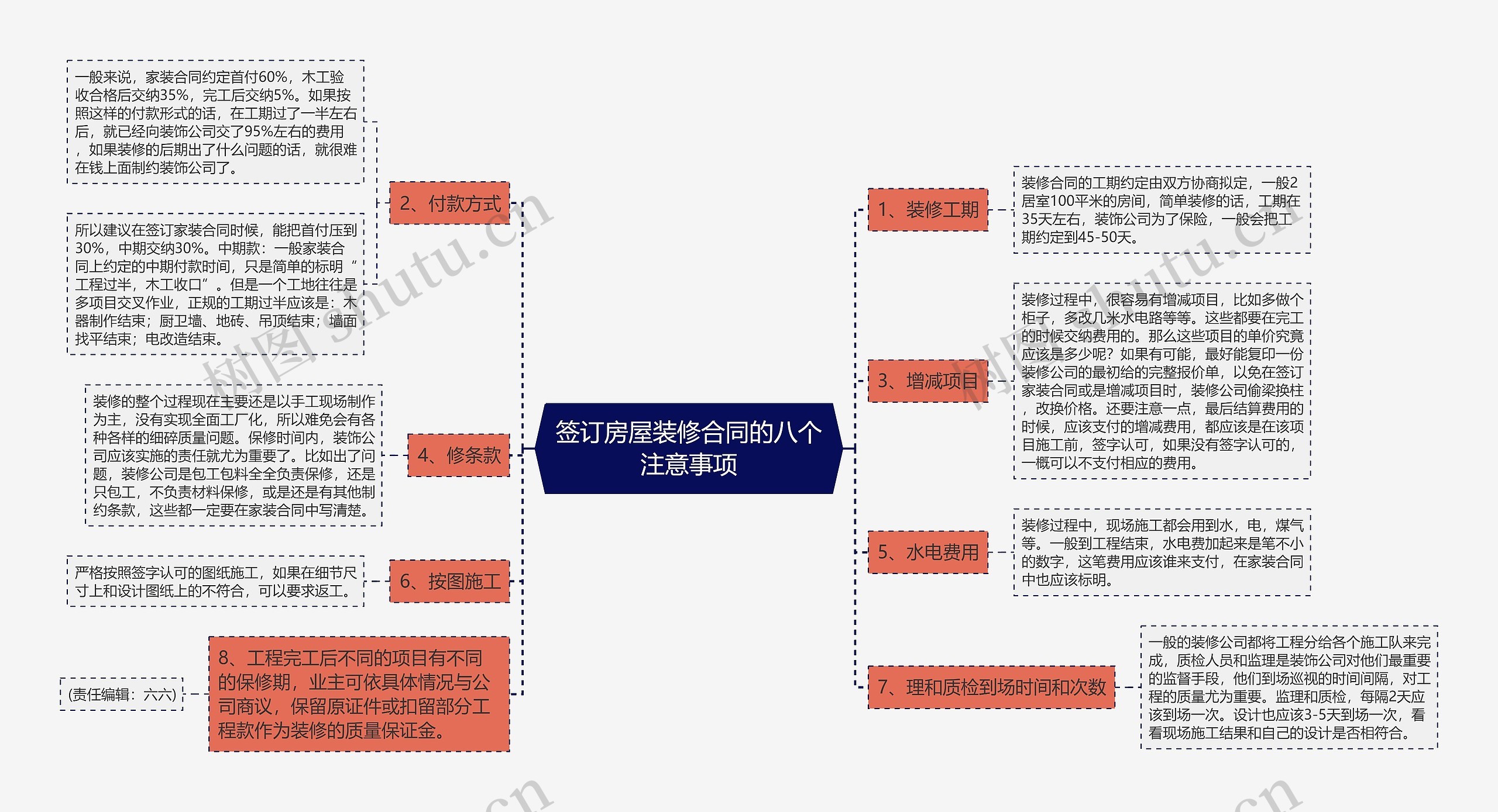 签订房屋装修合同的八个注意事项思维导图