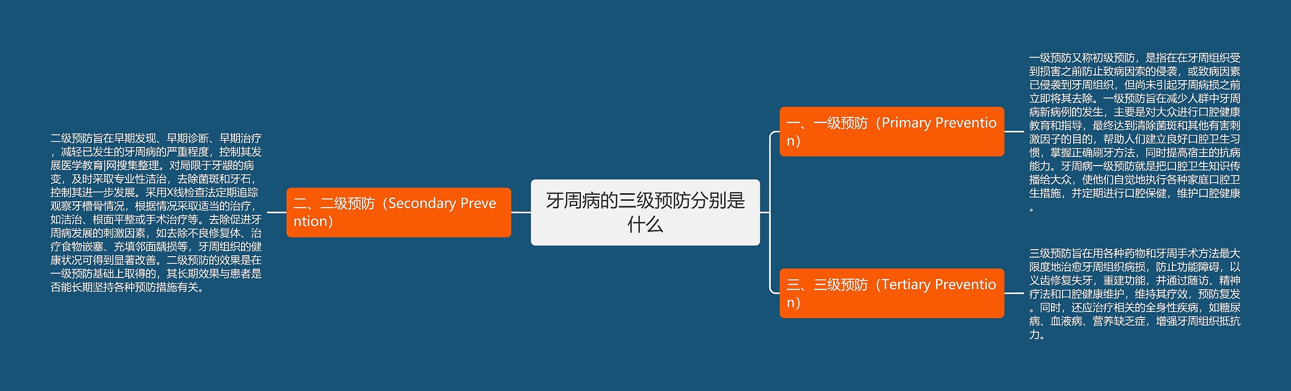 牙周病的三级预防分别是什么思维导图