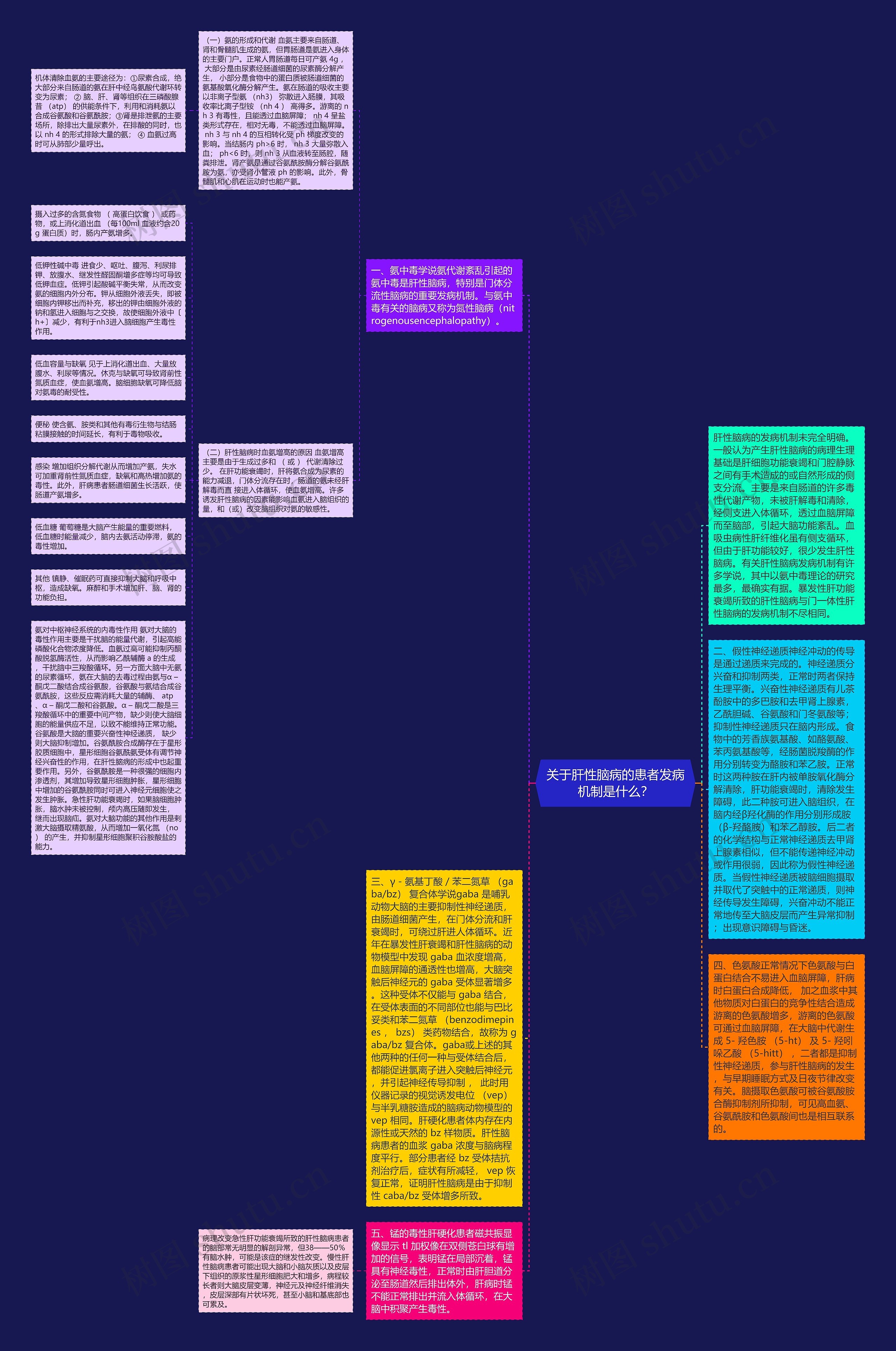 关于肝性脑病的患者发病机制是什么？思维导图