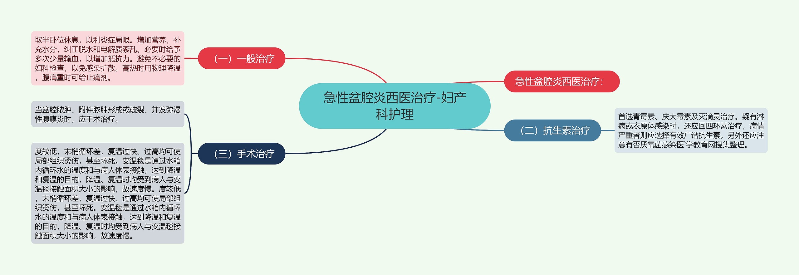 急性盆腔炎西医治疗-妇产科护理思维导图