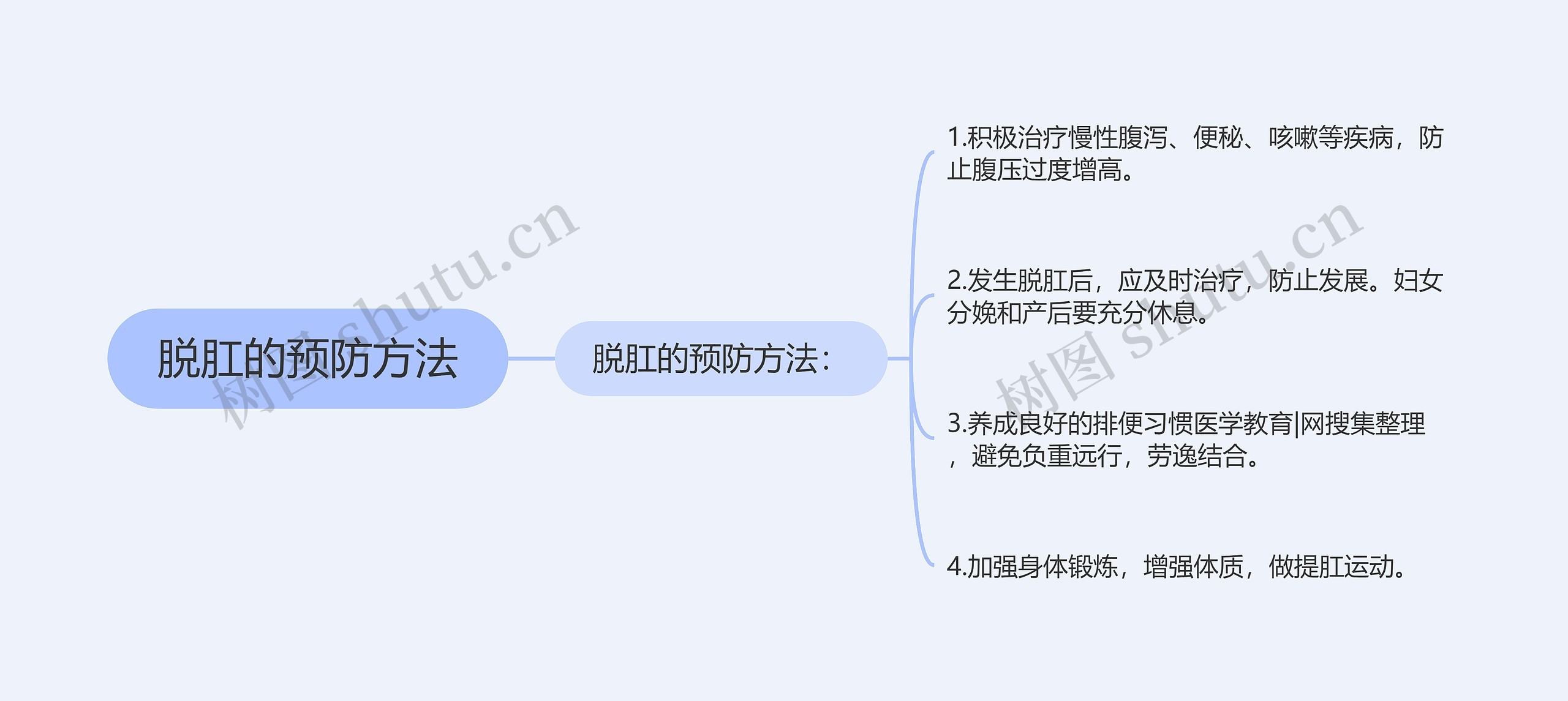 脱肛的预防方法思维导图