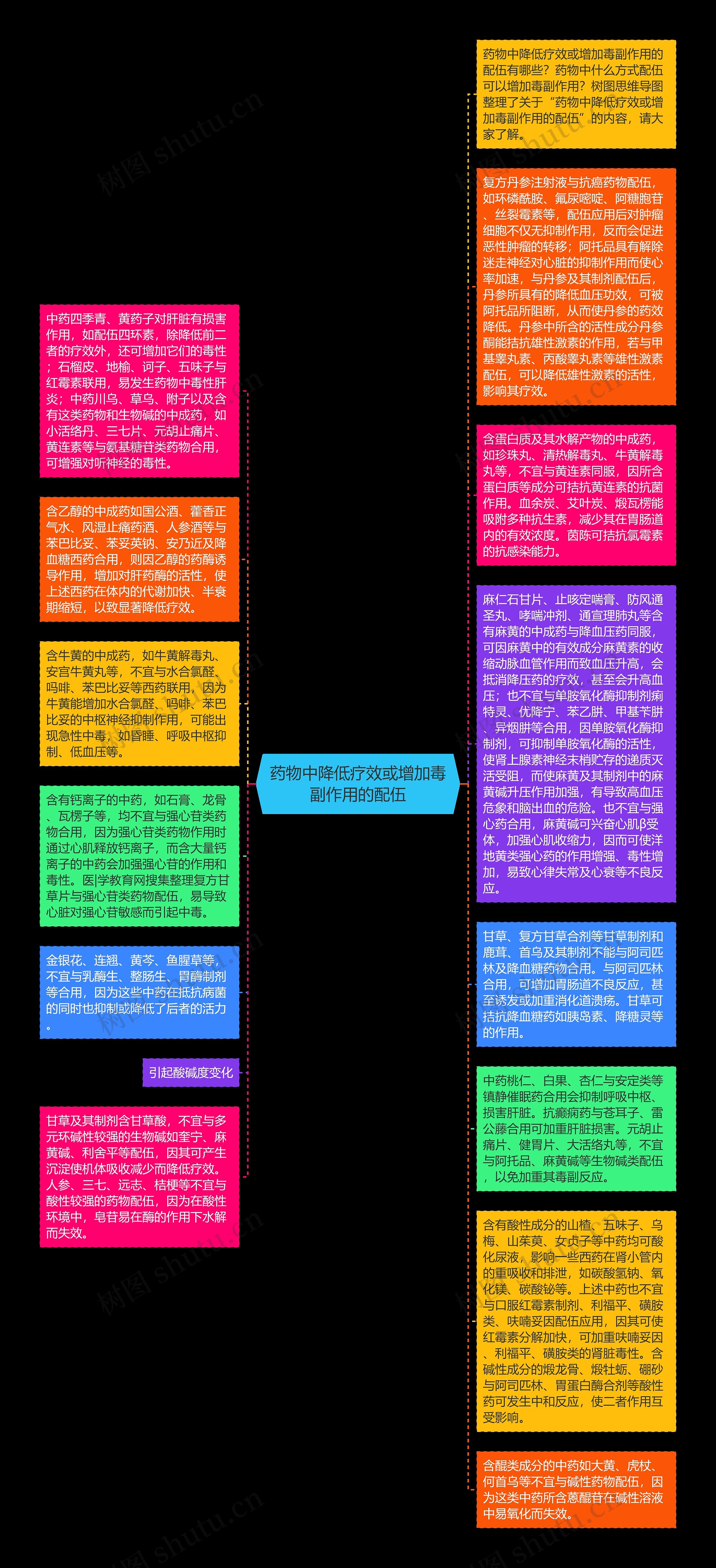 药物中降低疗效或增加毒副作用的配伍思维导图