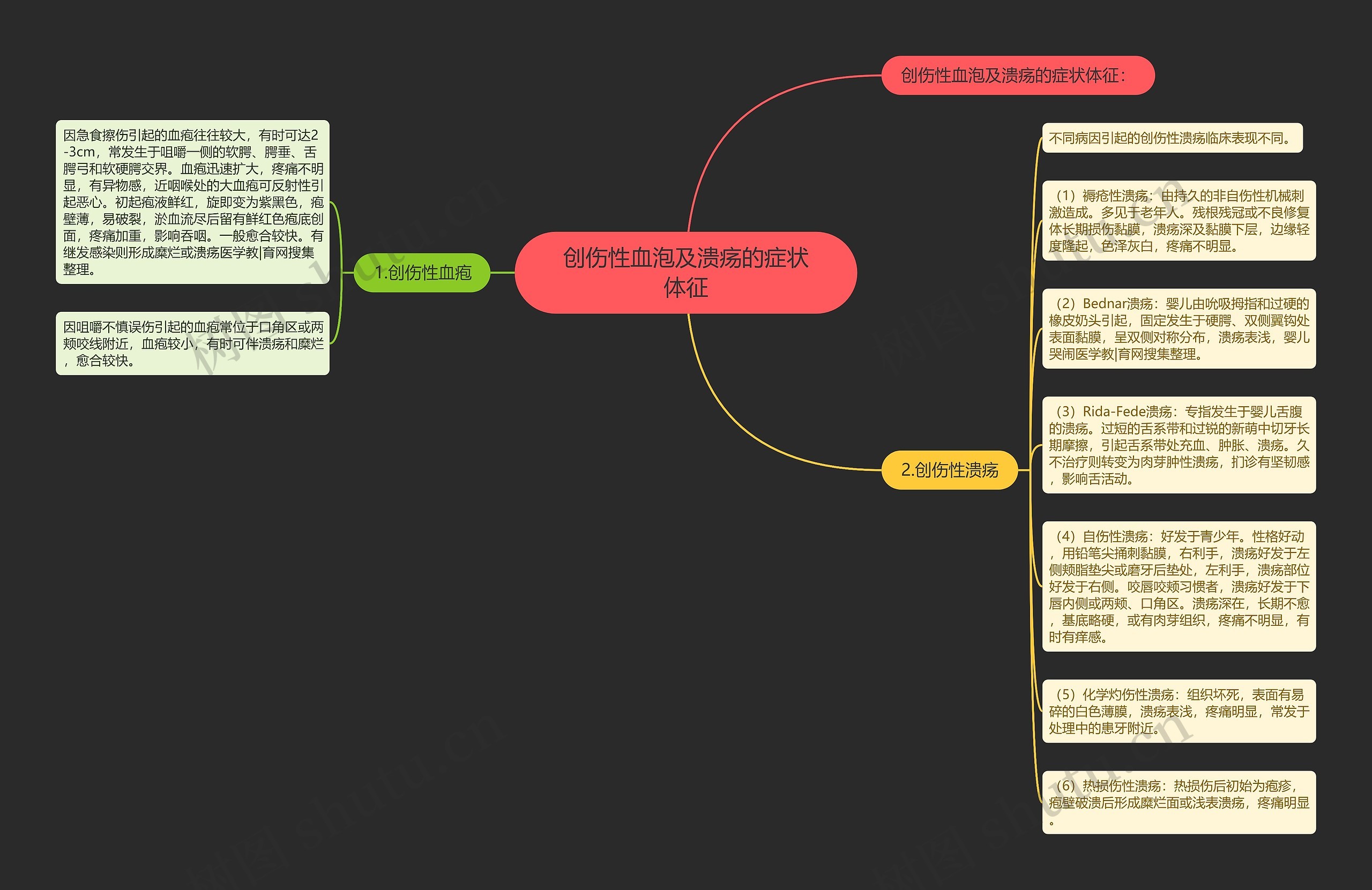 创伤性血泡及溃疡的症状体征思维导图