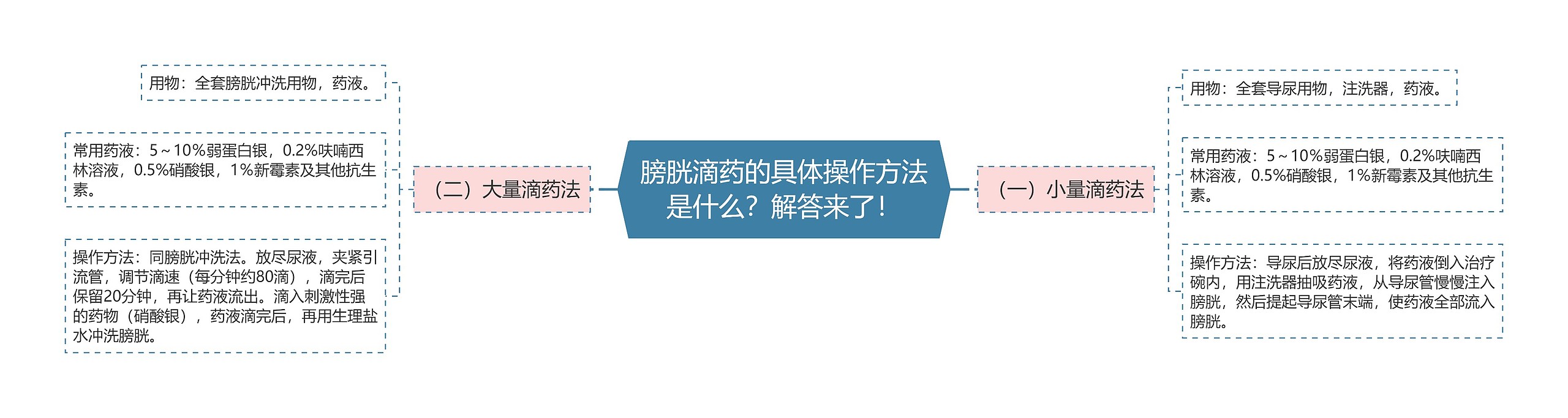 膀胱滴药的具体操作方法是什么？解答来了！