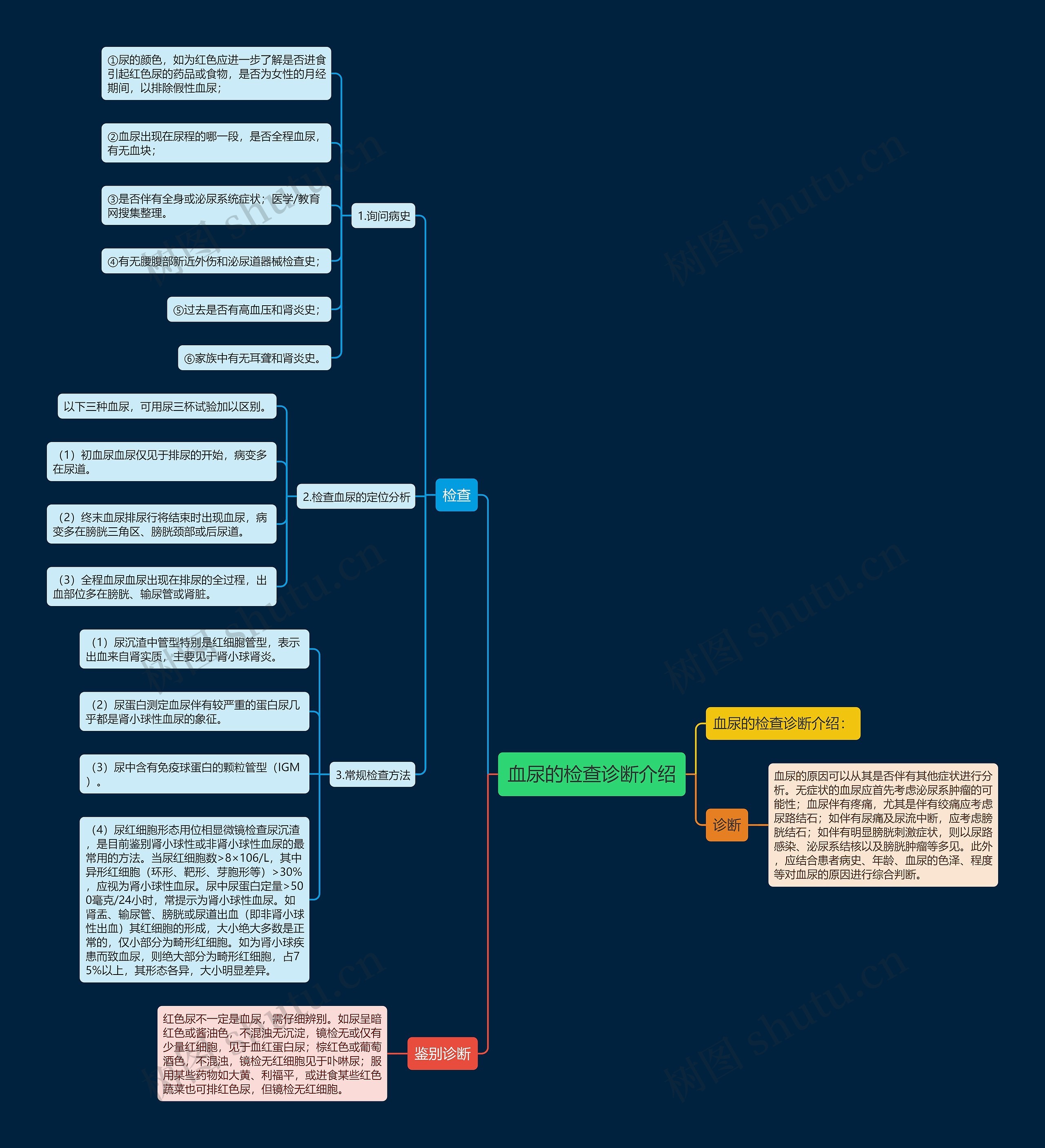 血尿的检查诊断介绍思维导图