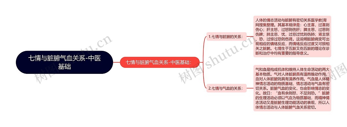 七情与脏腑气血关系-中医基础思维导图_编号p6815153-TreeMind树图