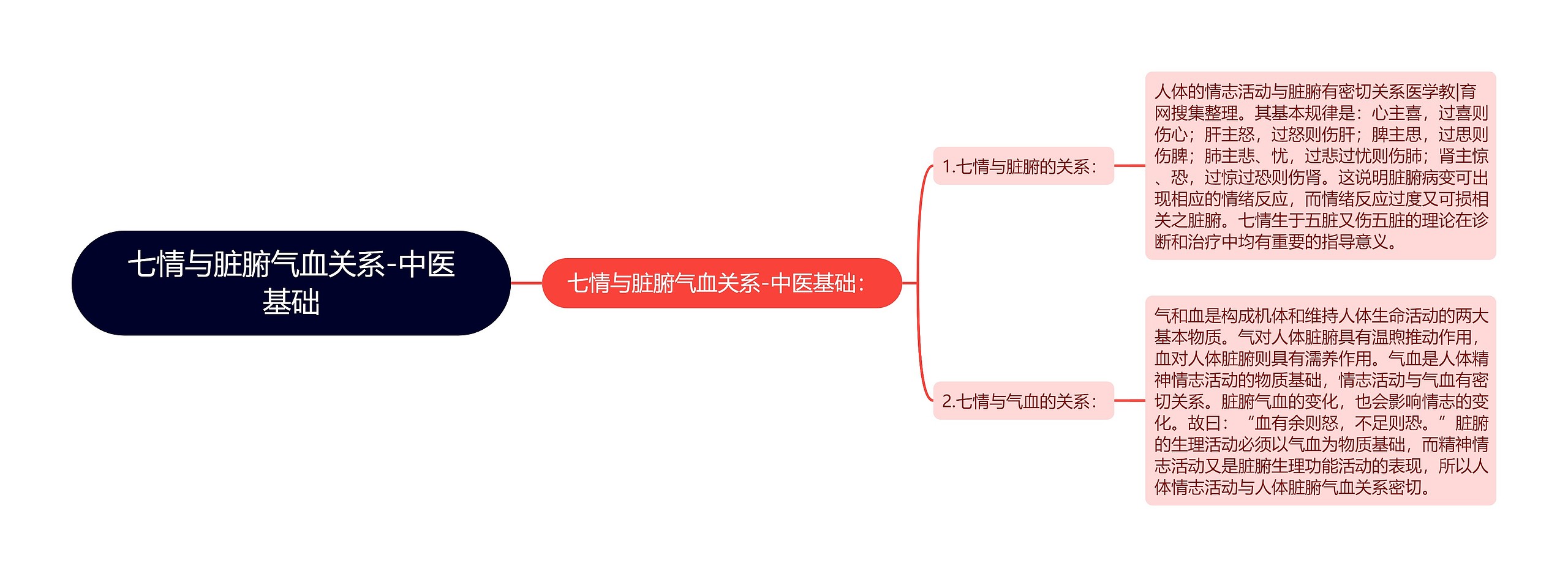 七情与脏腑气血关系-中医基础思维导图