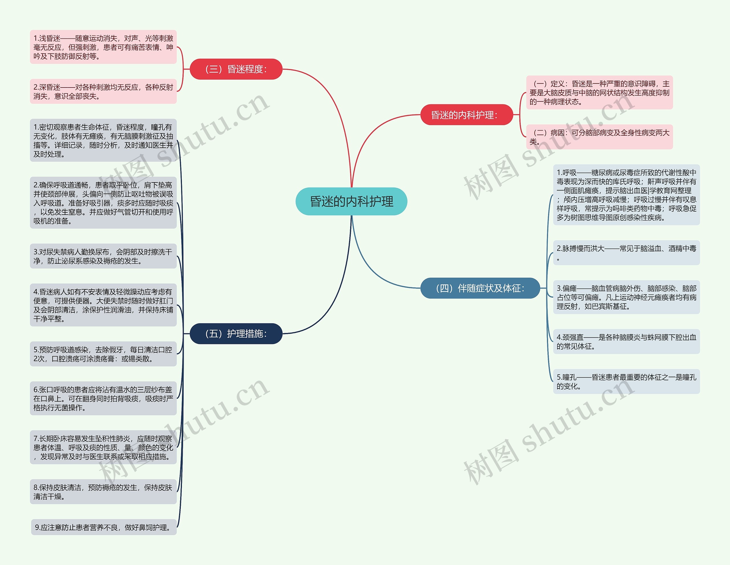 昏迷的内科护理思维导图