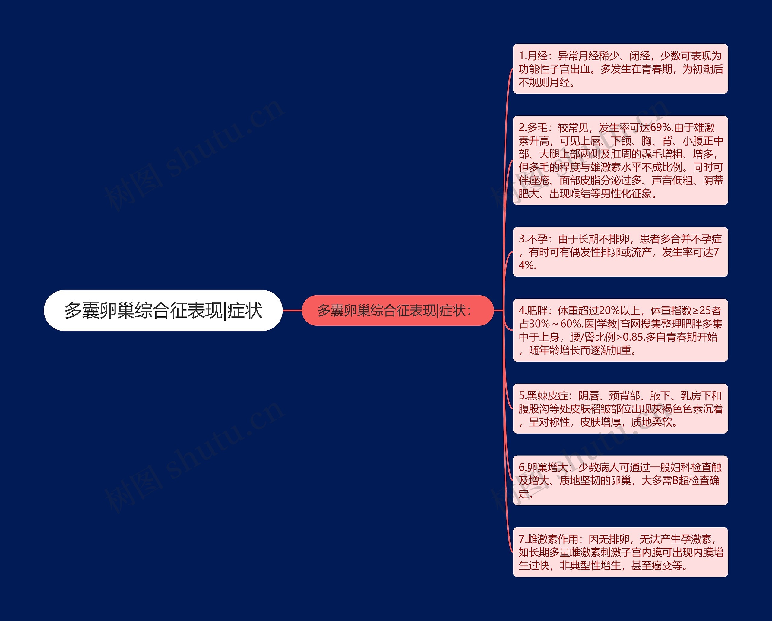 多囊卵巢综合征表现|症状思维导图