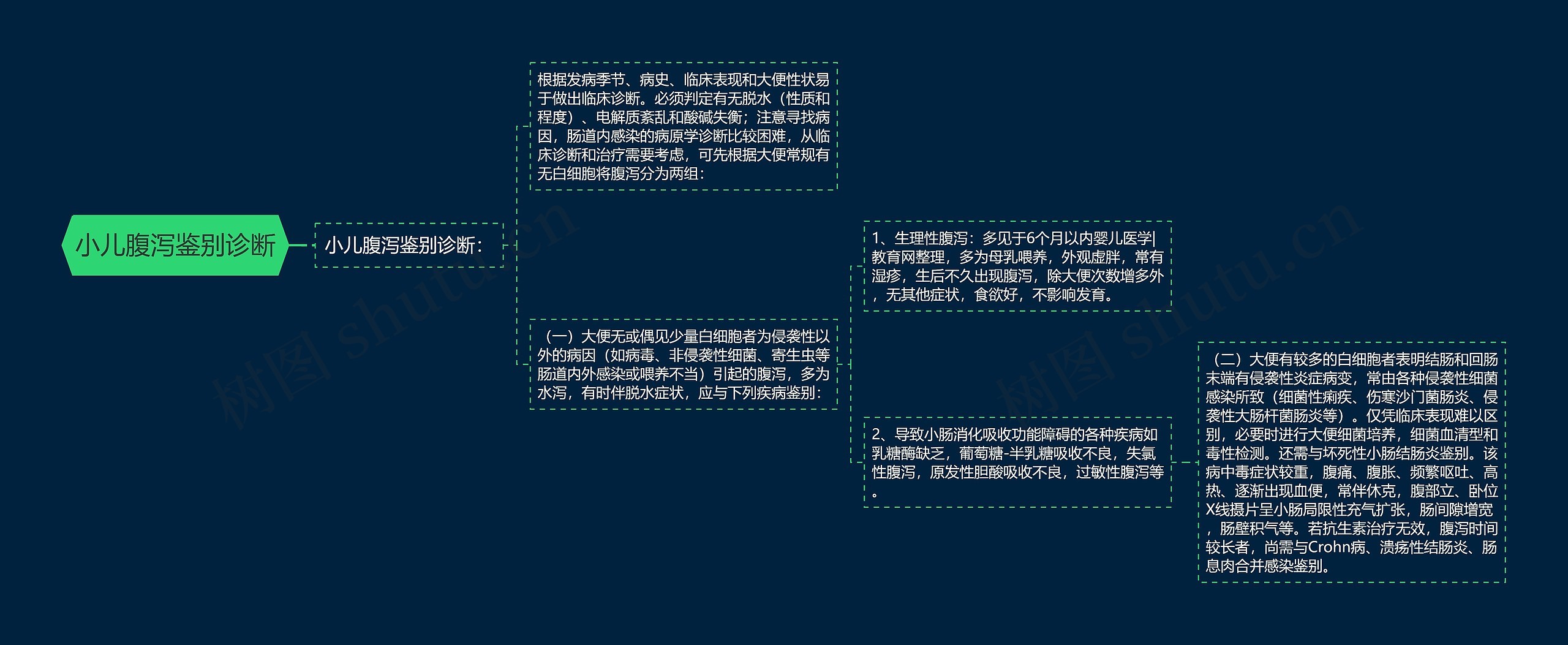 小儿腹泻鉴别诊断思维导图