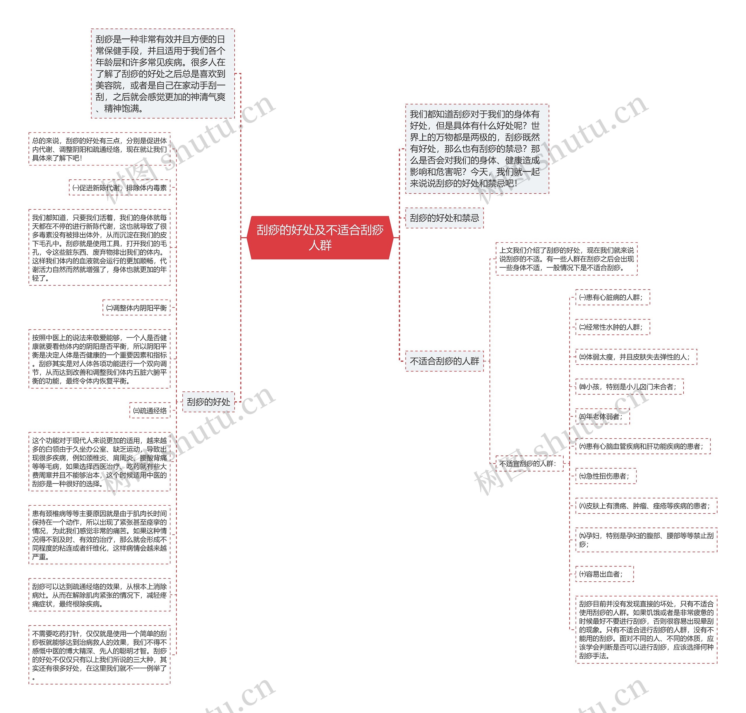 刮痧的好处及不适合刮痧人群思维导图