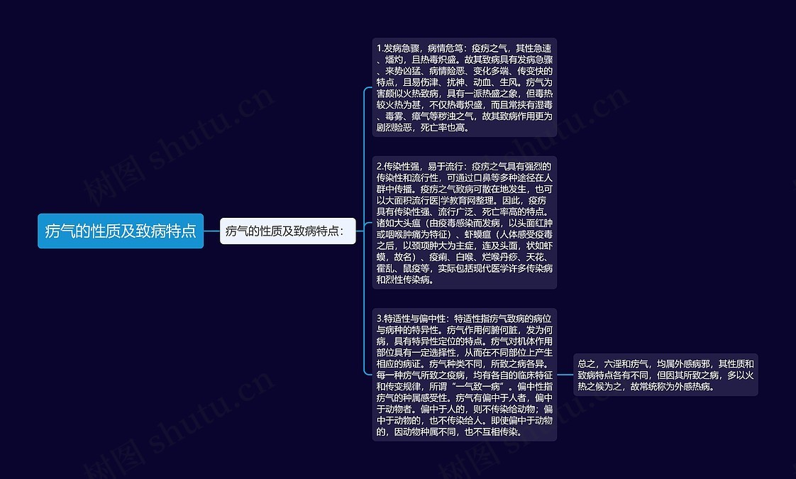 疠气的性质及致病特点思维导图_编号p6782890-TreeMind树图