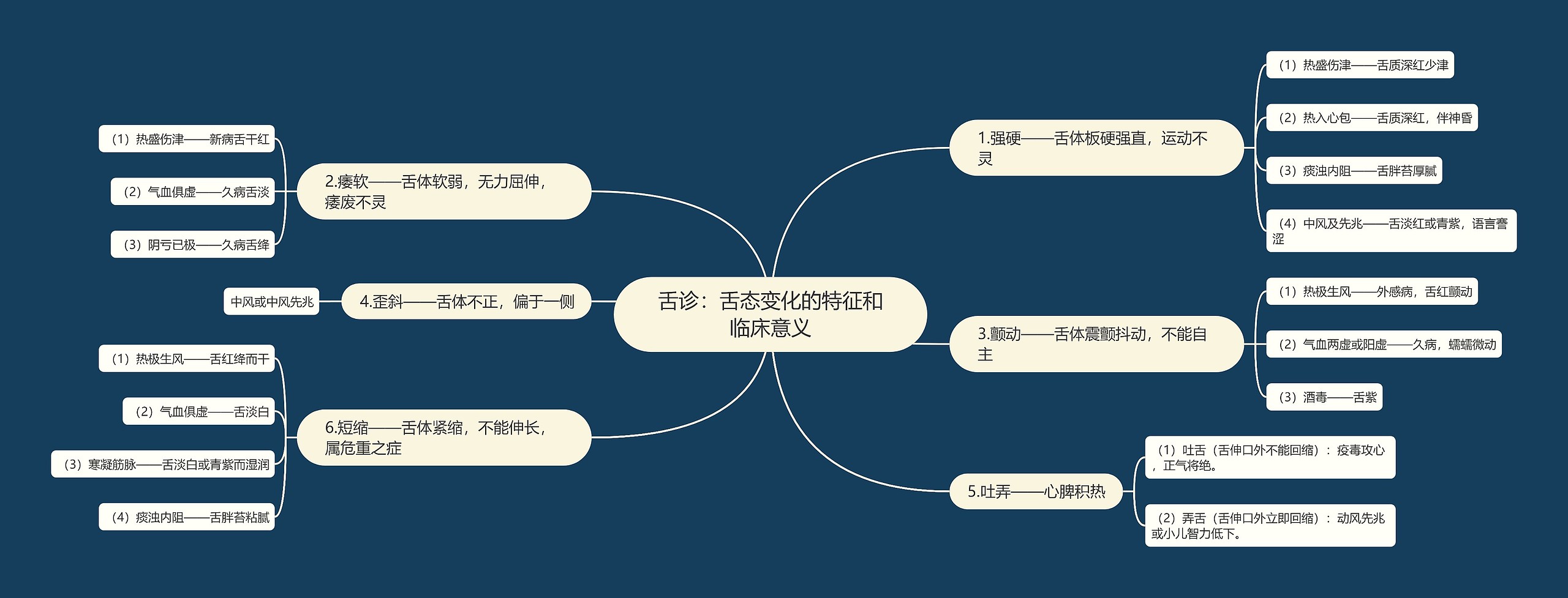 舌诊：舌态变化的特征和临床意义思维导图