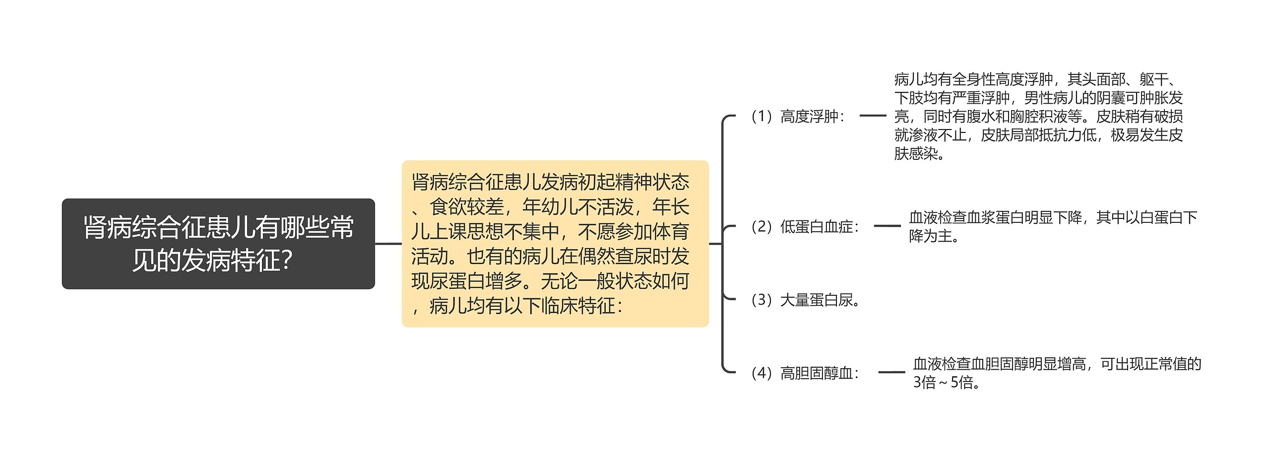 肾病综合征患儿有哪些常见的发病特征？思维导图