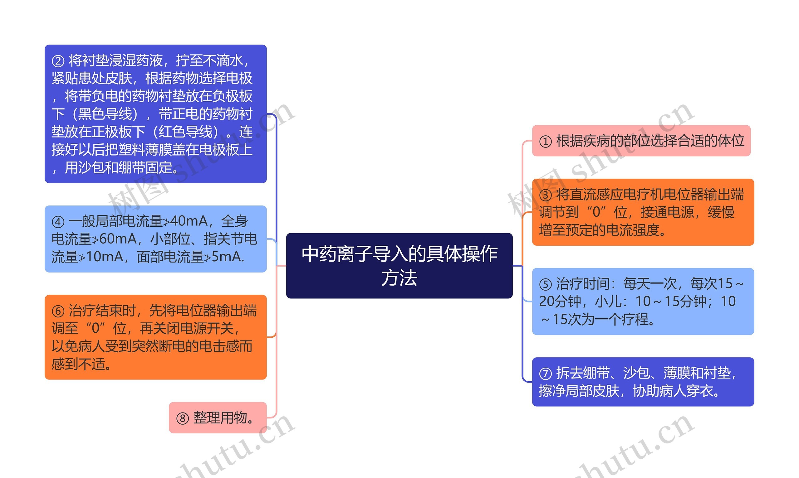 中药离子导入的具体操作方法