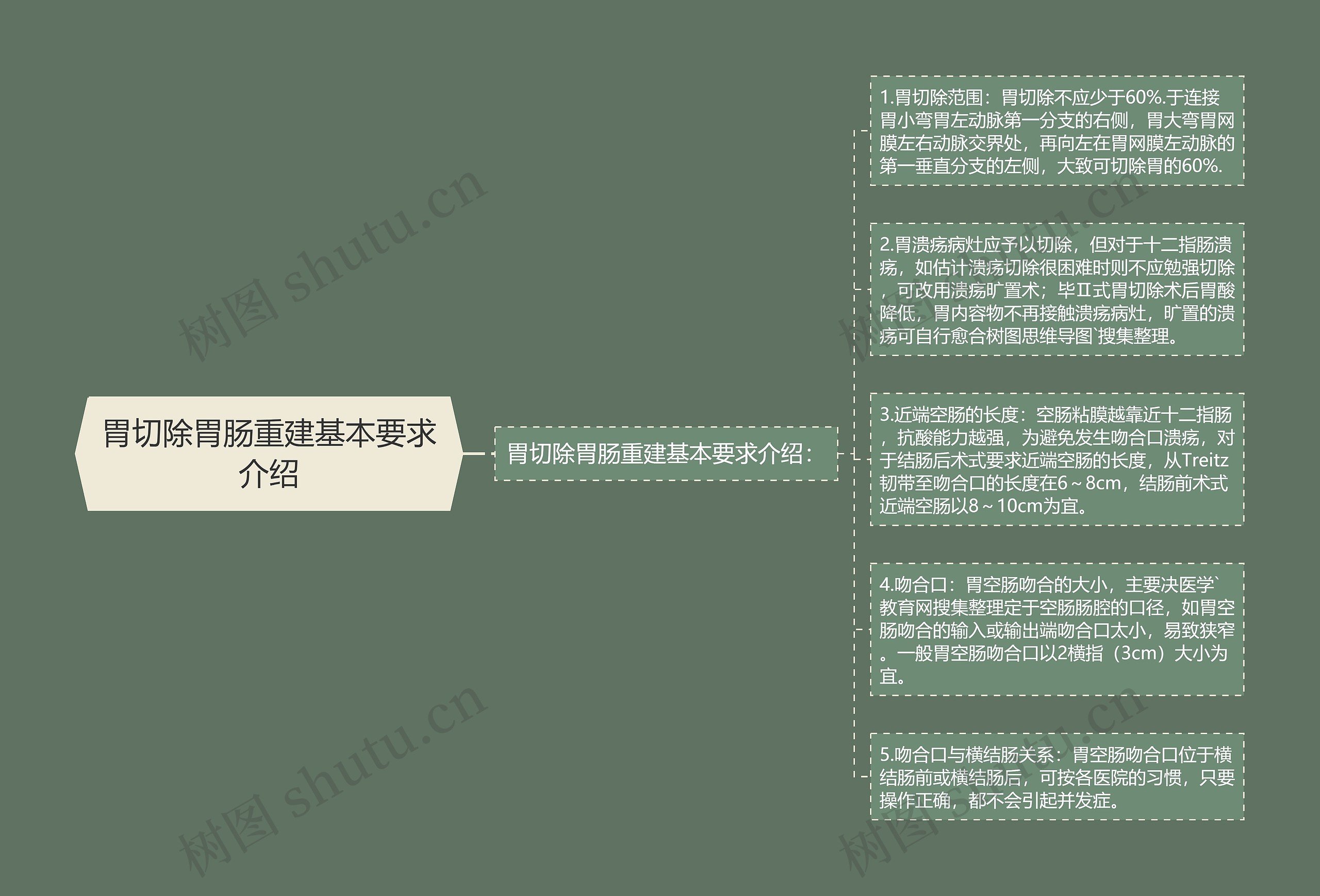 胃切除胃肠重建基本要求介绍思维导图