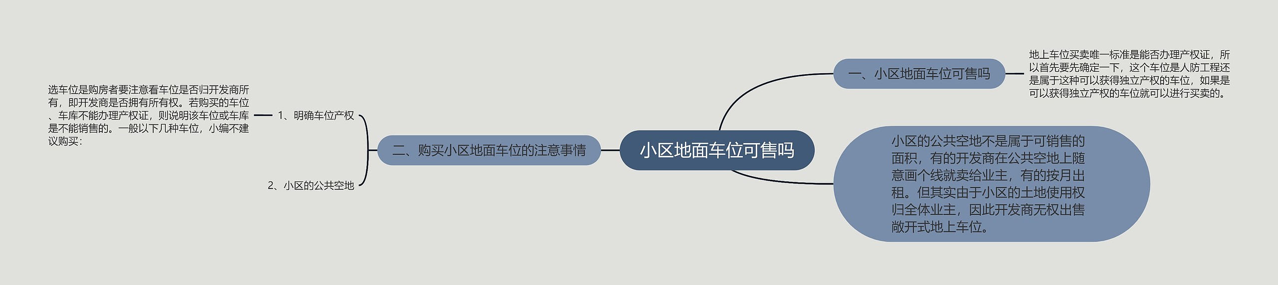 小区地面车位可售吗思维导图