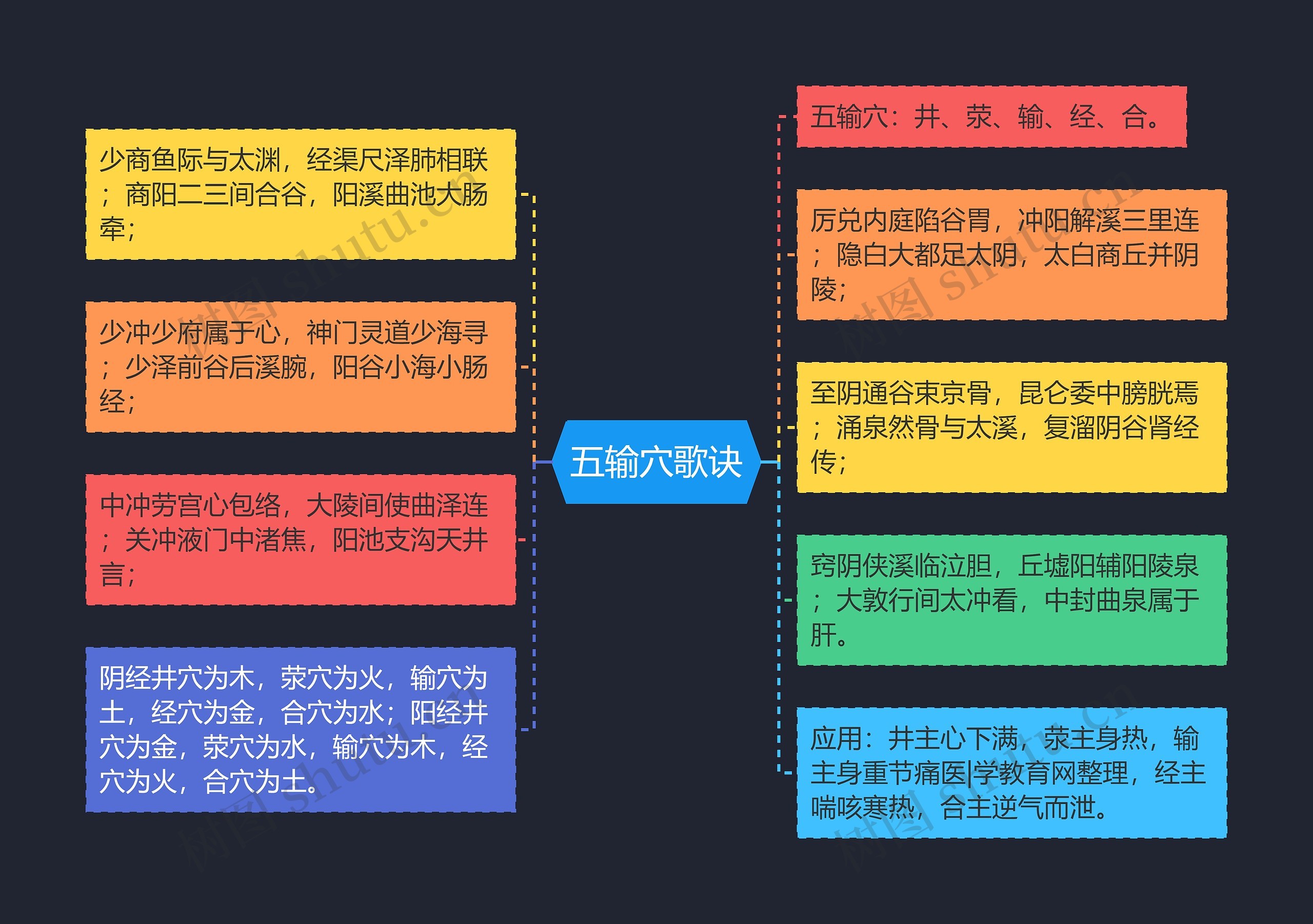 五输穴歌诀