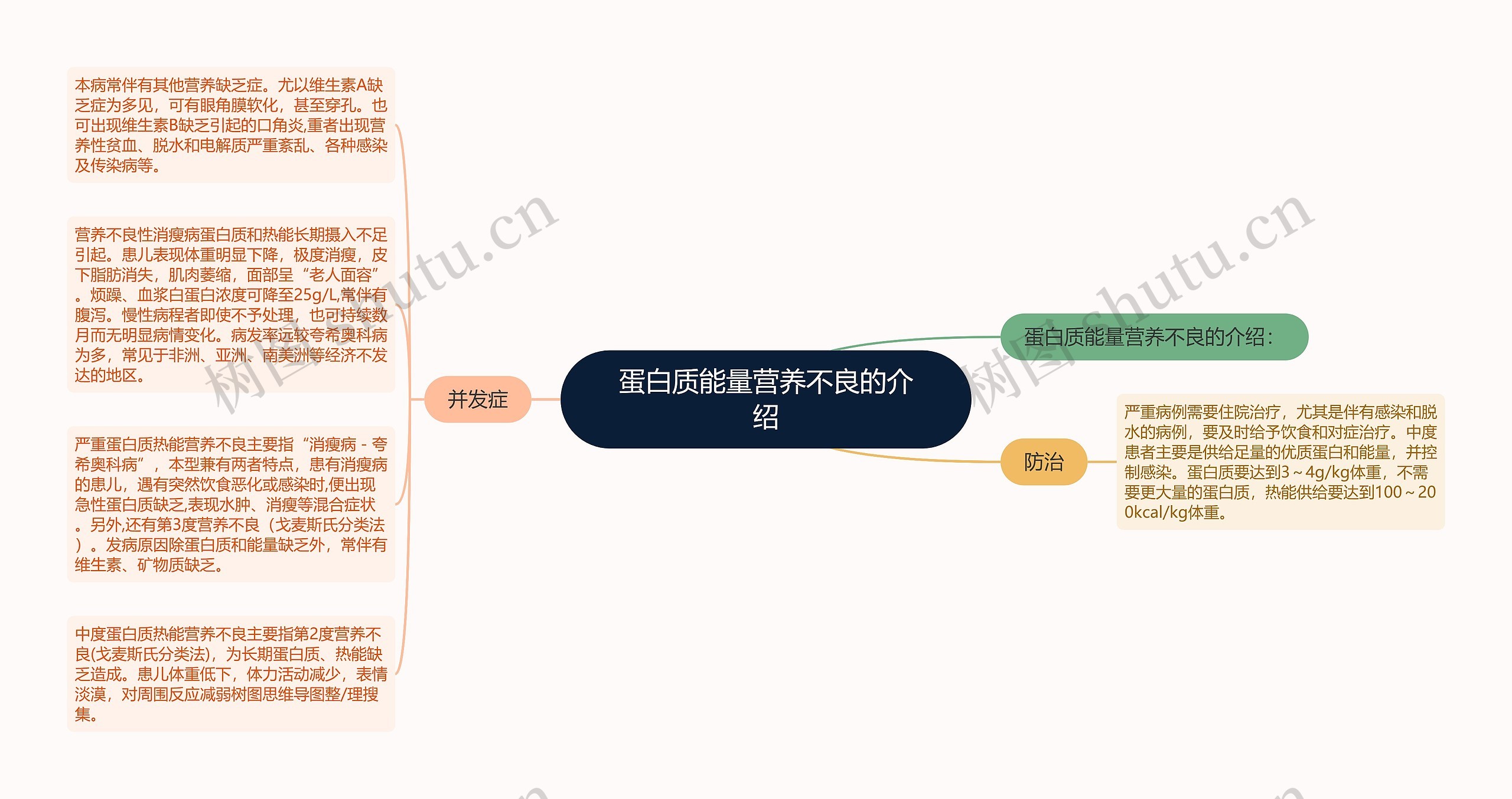 蛋白质能量营养不良的介绍思维导图