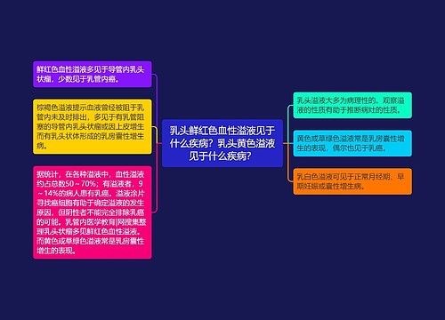 乳头鲜红色血性溢液见于什么疾病？乳头黄色溢液见于什么疾病？