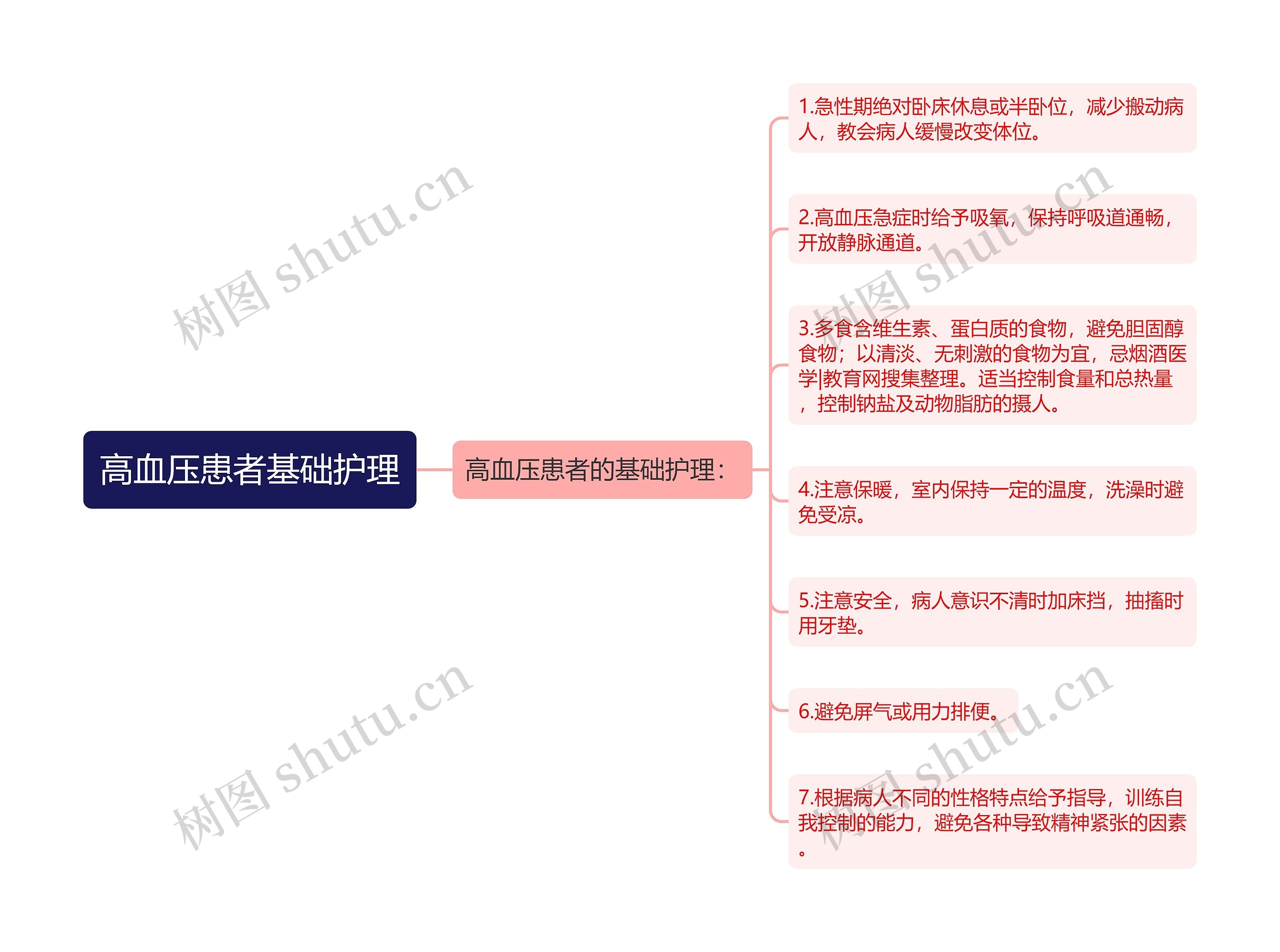 高血压患者基础护理思维导图