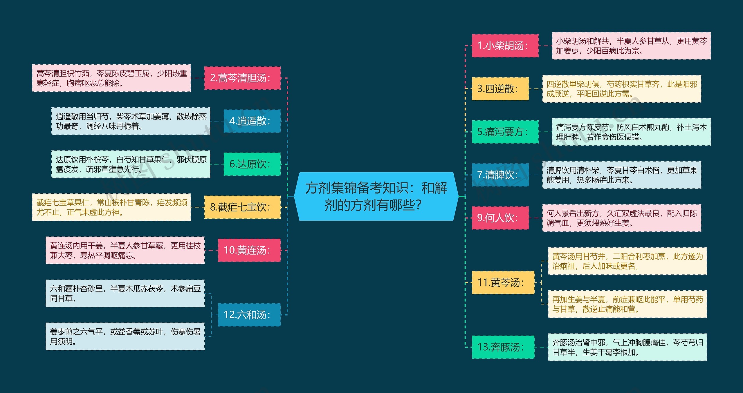方剂集锦备考知识:和解剂的方剂有哪些? 方剂集锦备考知识:和解剂的方剂有哪些?