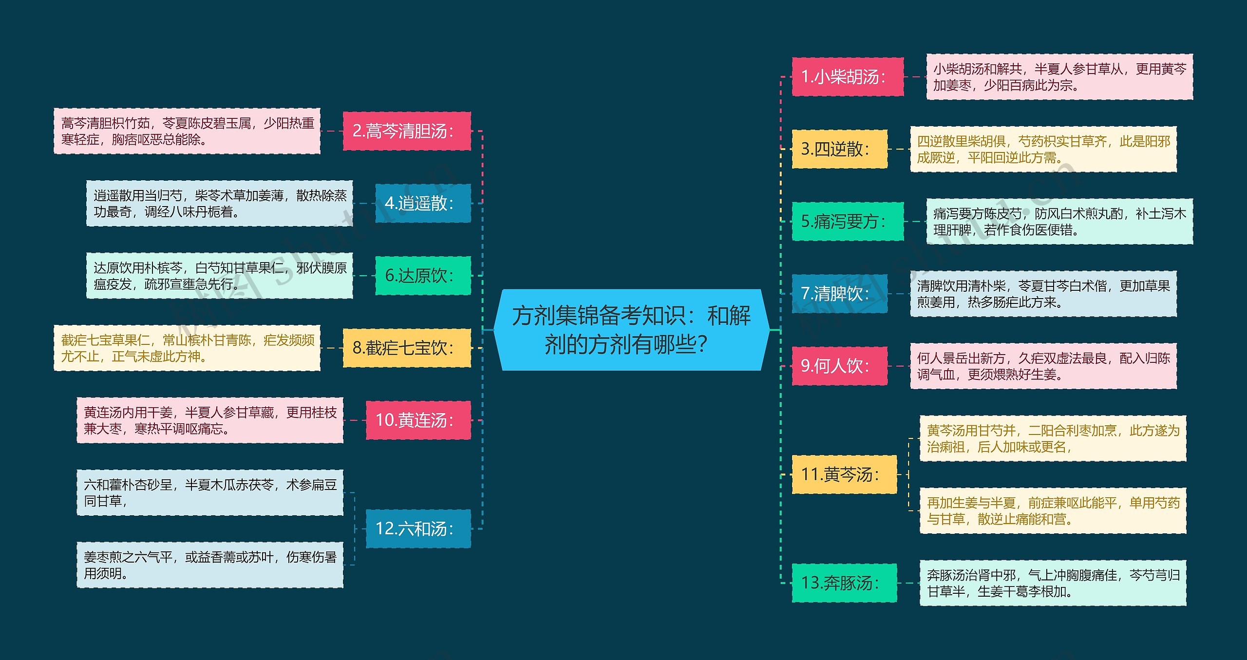 方剂集锦备考知识：和解剂的方剂有哪些？思维导图