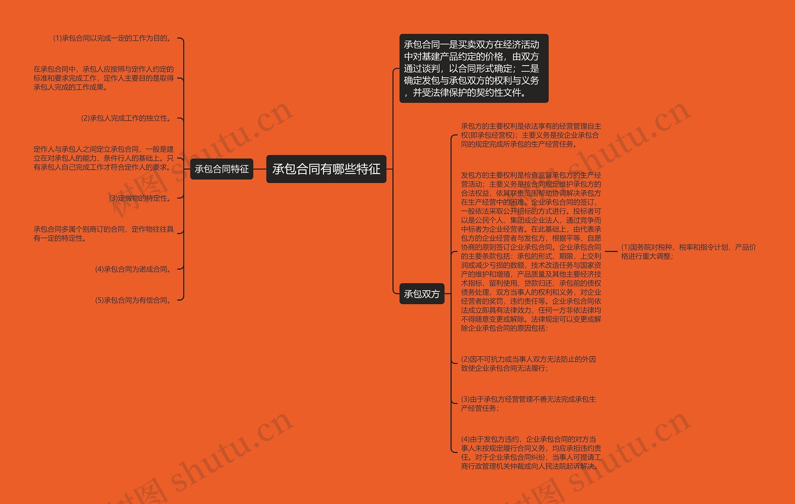 承包合同有哪些特征思维导图