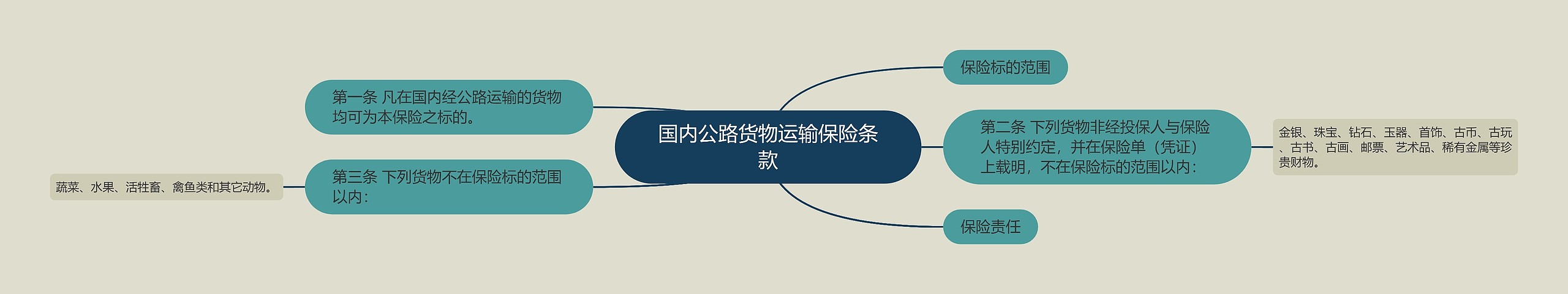 国内公路货物运输保险条款思维导图