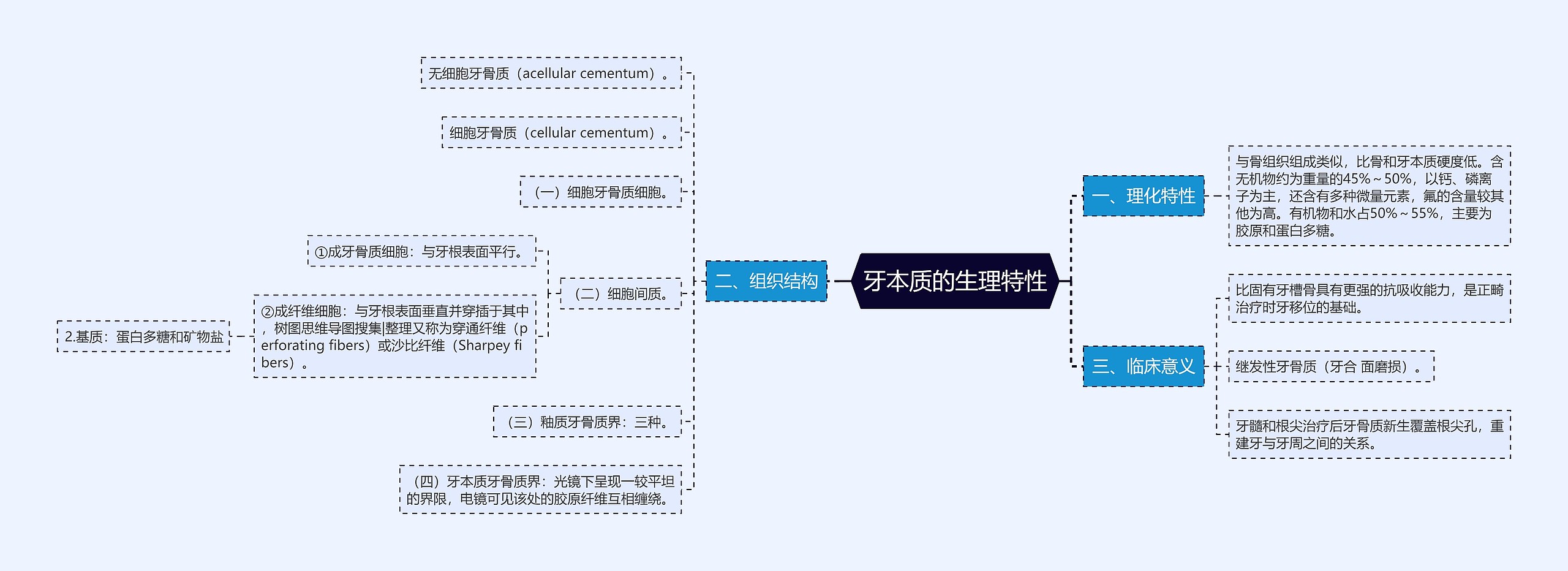 牙本质的生理特性思维导图