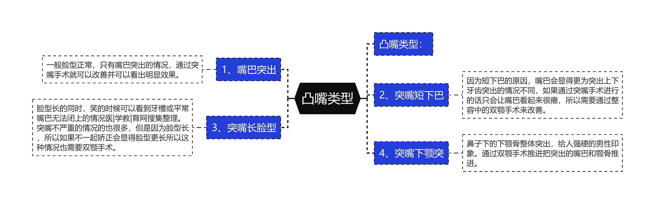 凸嘴类型思维导图