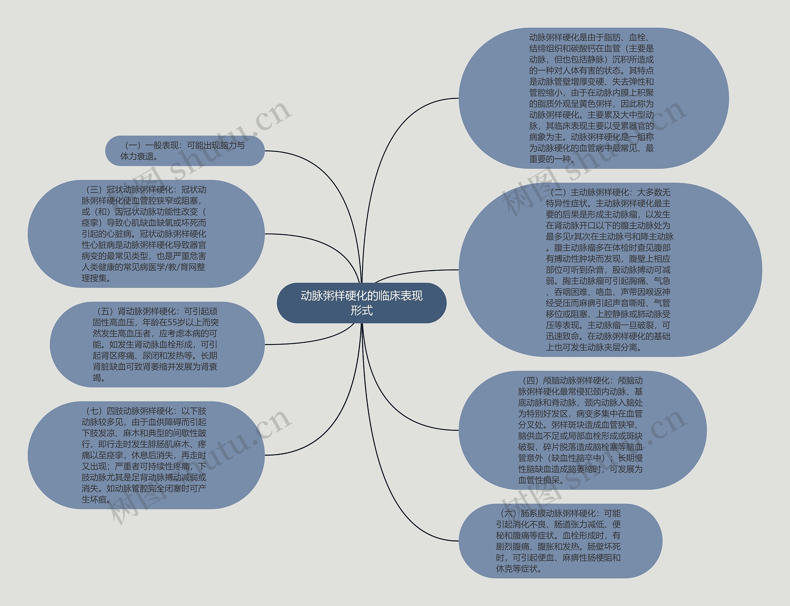 动脉粥样硬化的临床表现形式思维导图