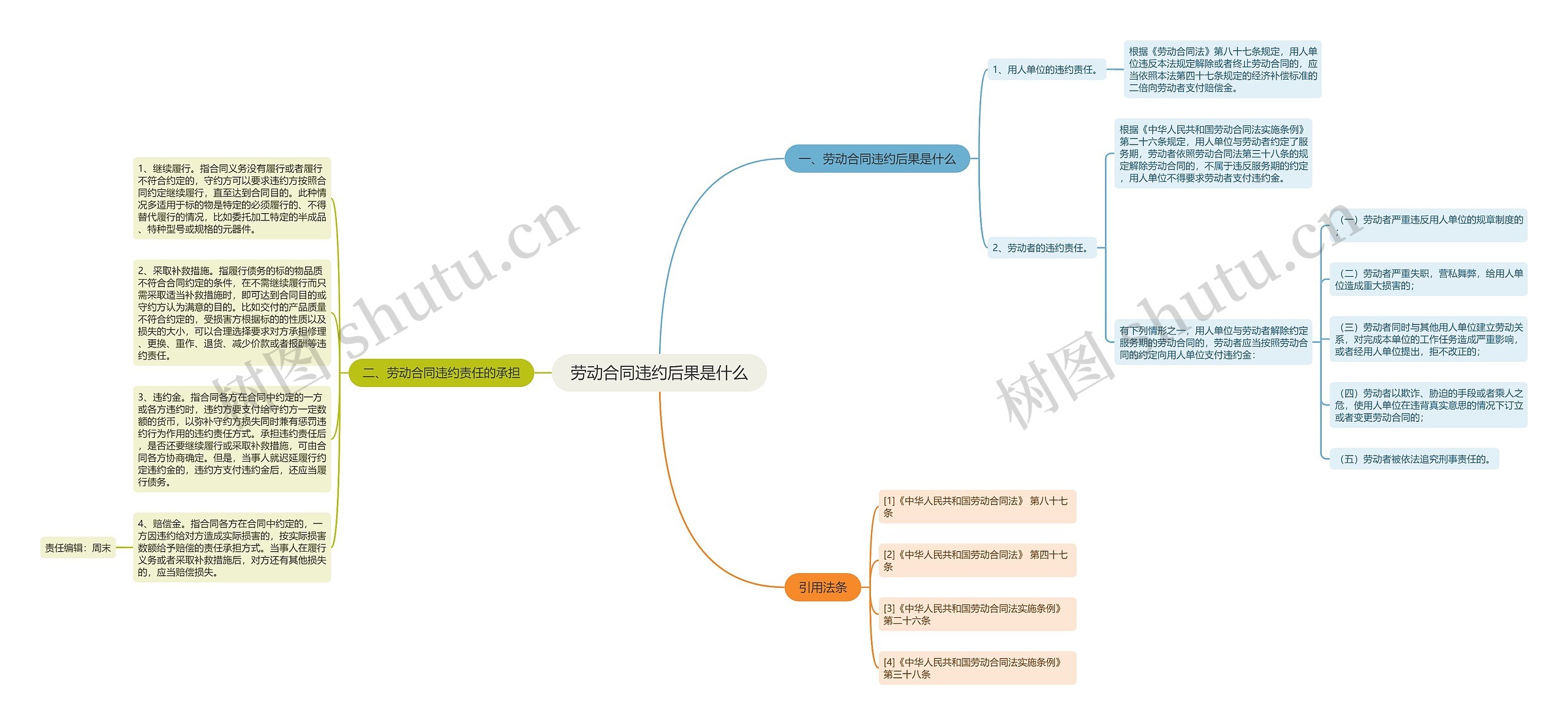 劳动合同违约后果是什么思维导图