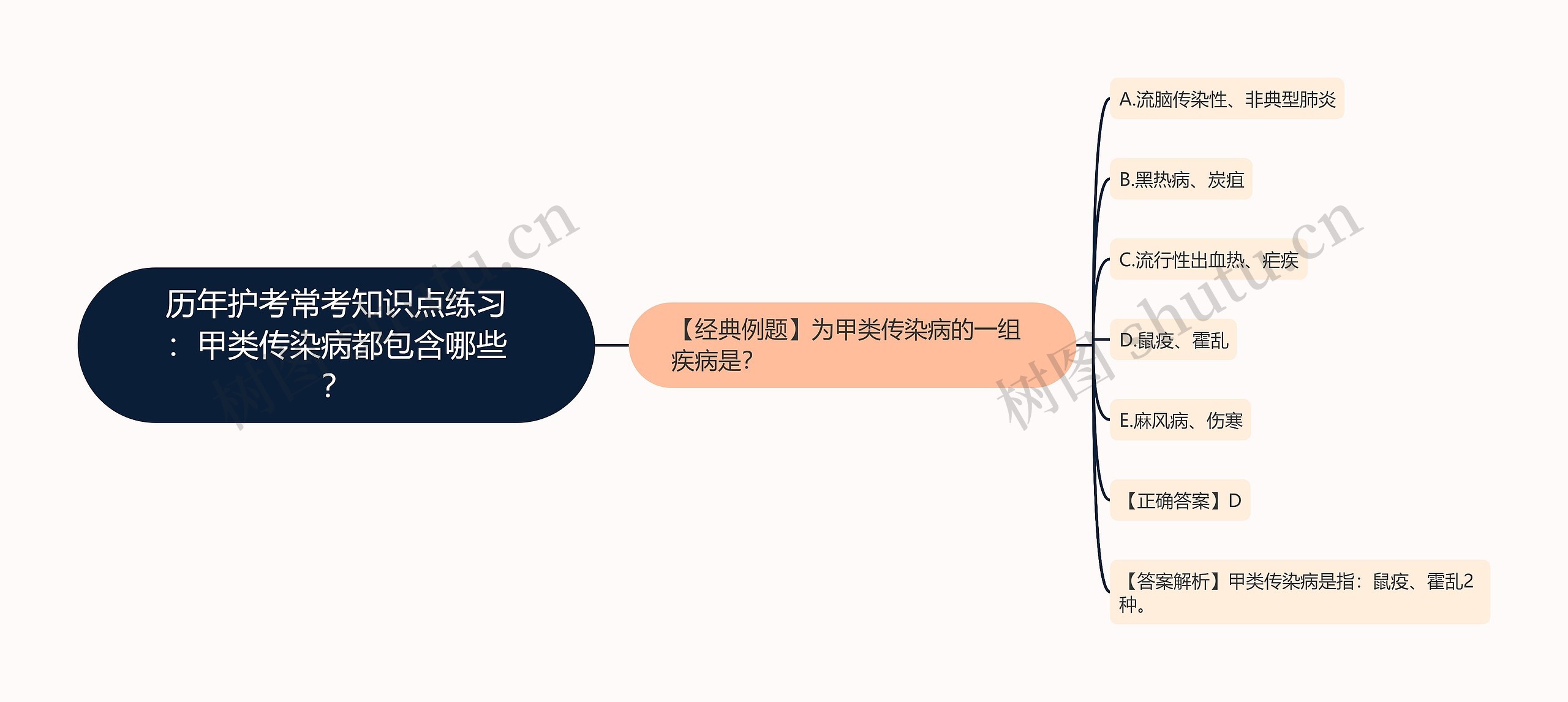 历年护考常考知识点练习：甲类传染病都包含哪些？思维导图