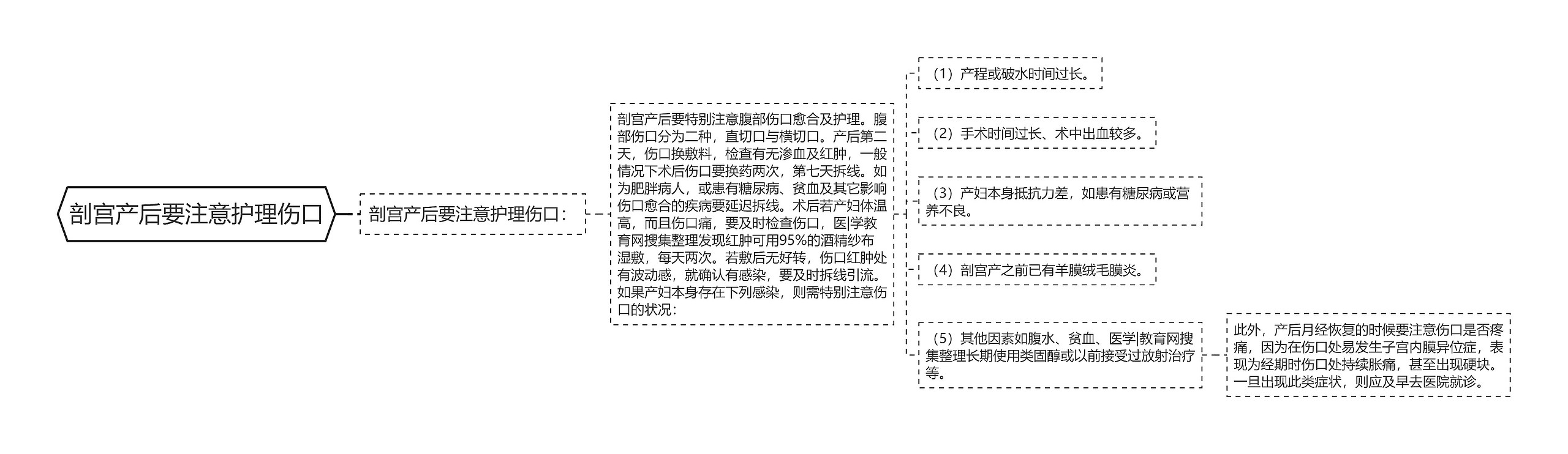 剖宫产后要注意护理伤口思维导图