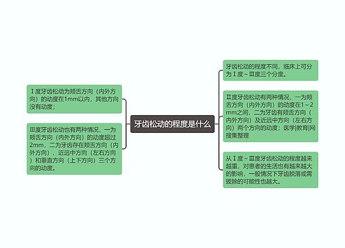 牙齿松动的程度是什么