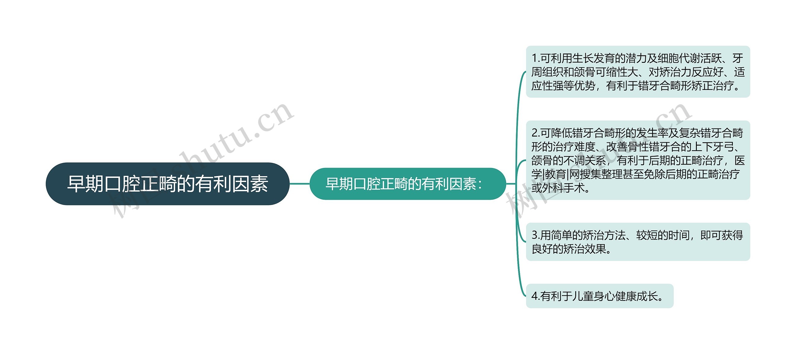 早期口腔正畸的有利因素思维导图