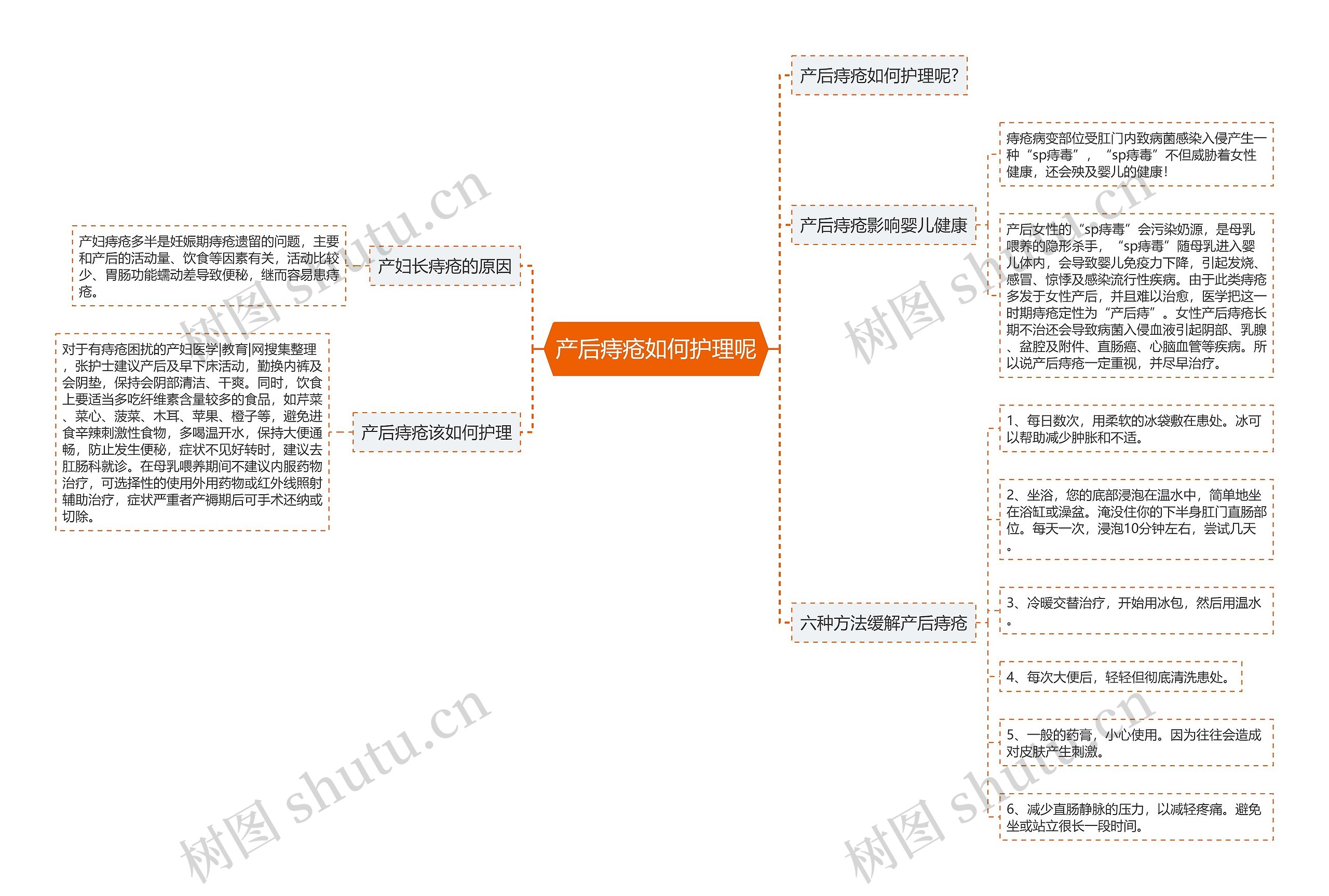 产后痔疮如何护理呢思维导图