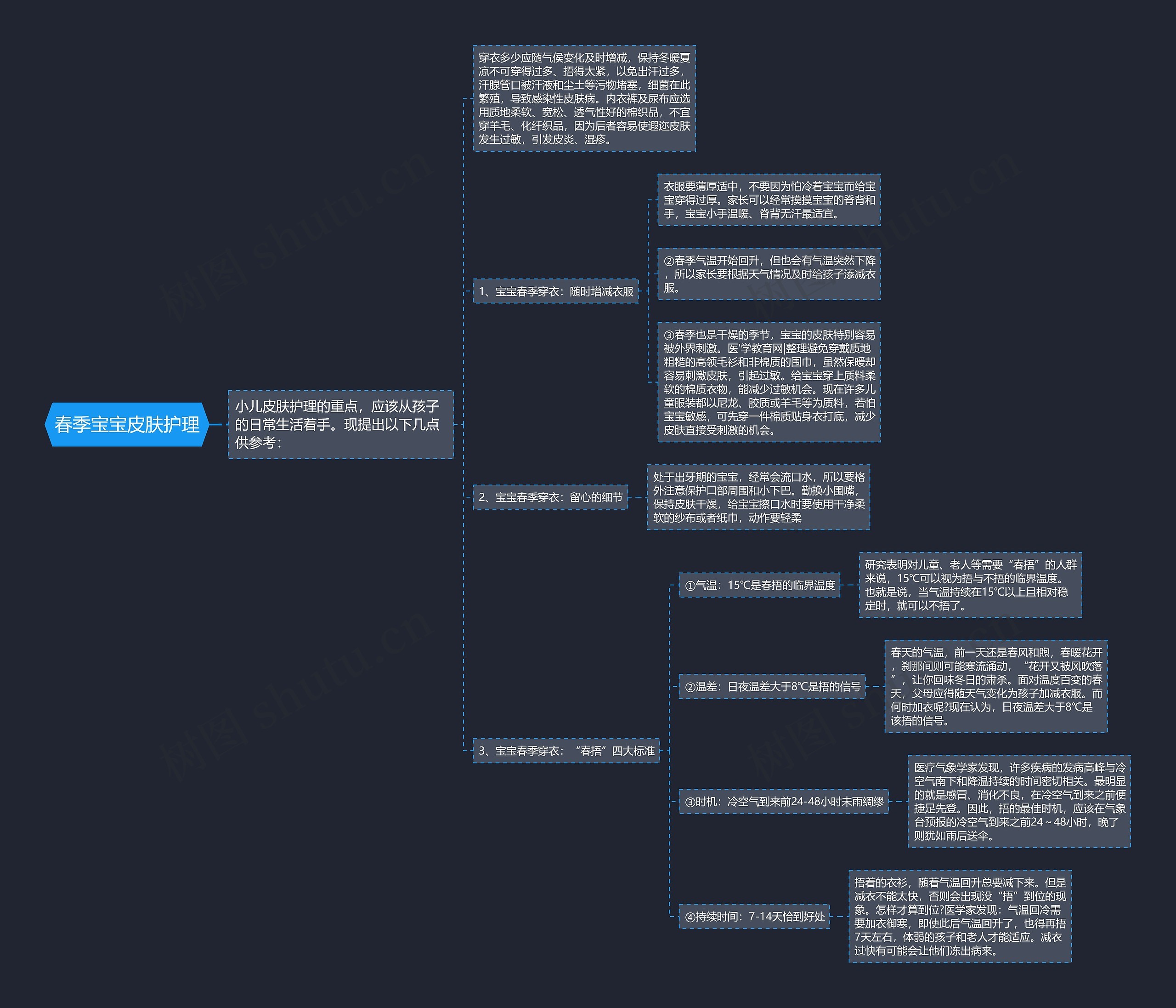 春季宝宝皮肤护理思维导图
