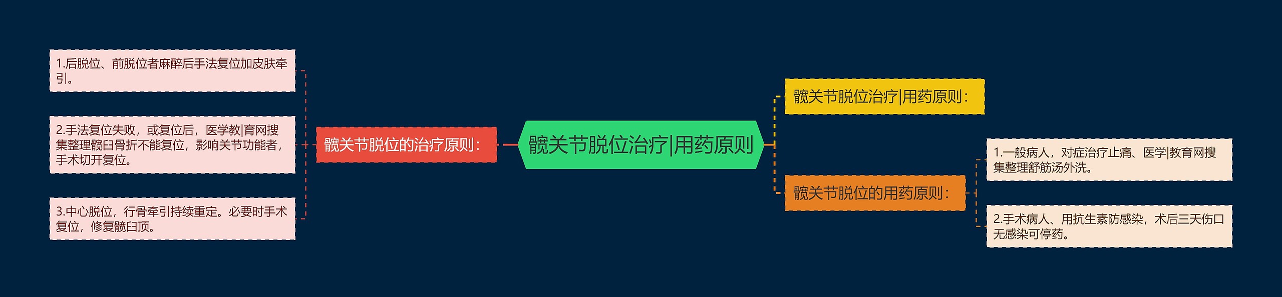 髋关节脱位治疗|用药原则 髋关节脱位治疗|用药原则