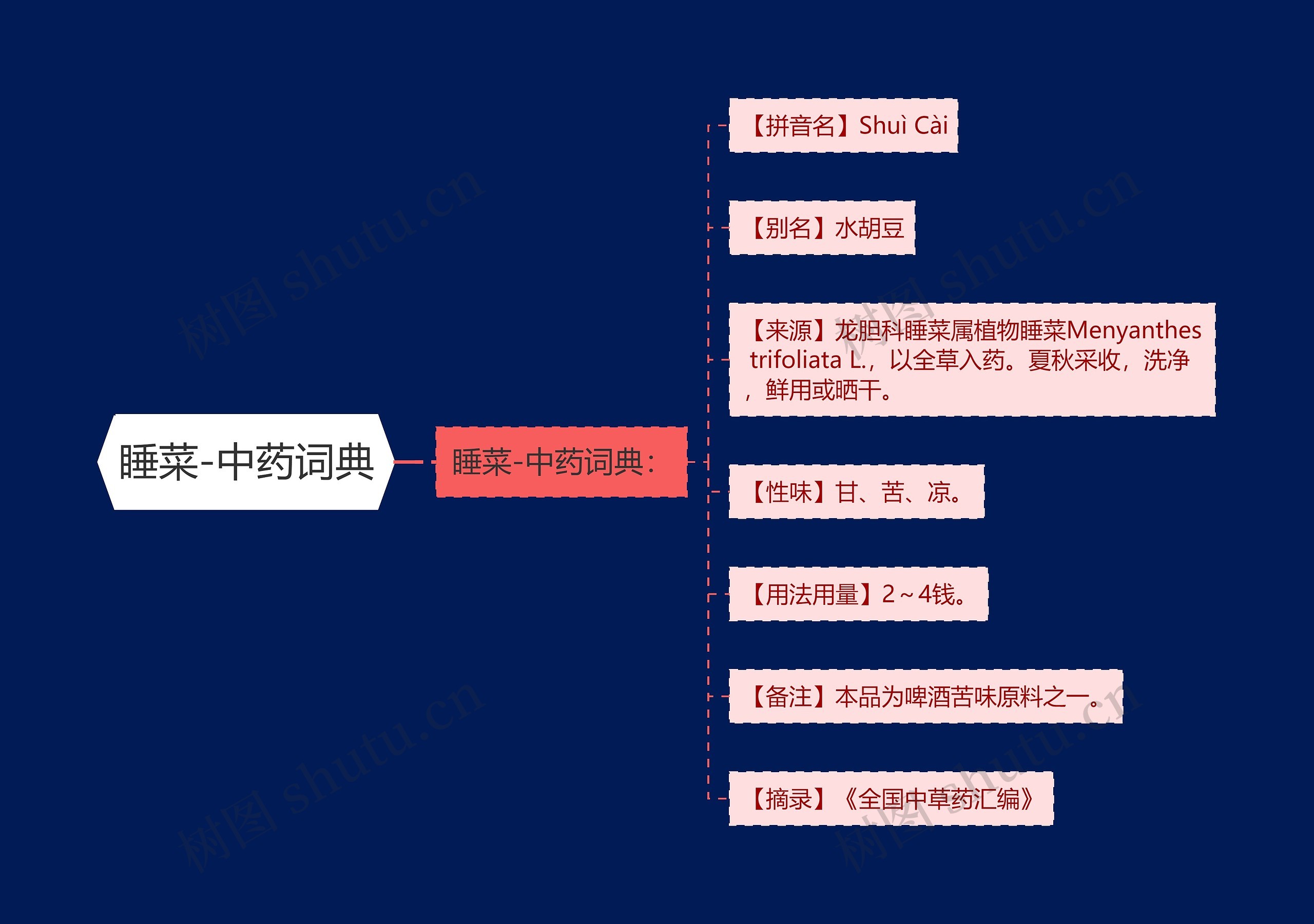 睡菜-中药词典思维导图