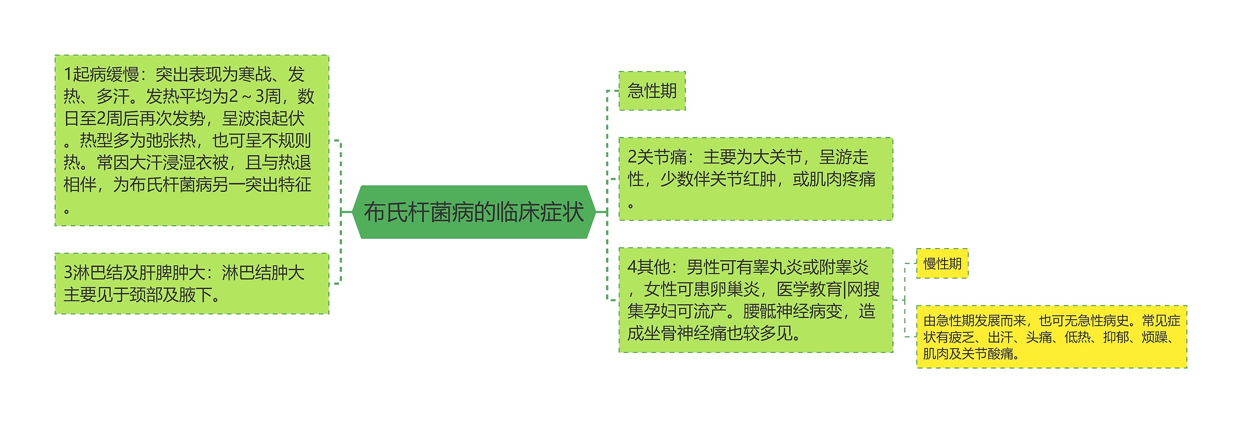 布氏杆菌病的临床症状思维导图