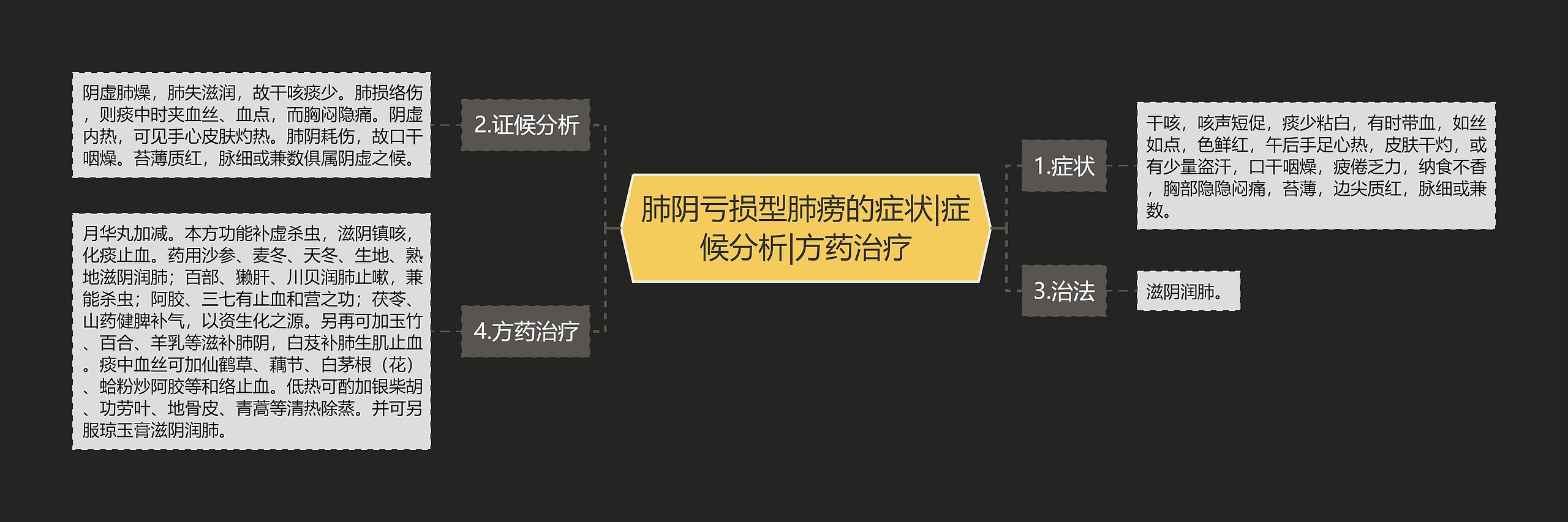 肺阴亏损型肺痨的症状|症候分析|方药治疗